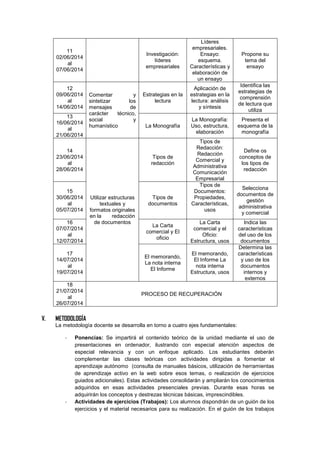 11 
02/06/2014 
al 
07/06/2014 
Investigación: 
líderes 
empresariales 
Líderes 
empresariales. 
Ensayo: 
esquema. 
Características y 
elaboración de 
un ensayo 
Propone su 
tema del 
ensayo 
12 
09/06/2014 
al 
14/06/2014 
Comentar y 
sintetizar los 
mensajes de 
carácter técnico, 
social y 
humanístico 
Estrategias en la 
lectura 
Aplicación de 
estrategias en la 
lectura: análisis 
y síntesis 
Identifica las 
estrategias de 
comprensión 
de lectura que 
utiliza 
13 
16/06/2014 
al 
21/06/2014 
La Monografía 
La Monografía: 
Uso, estructura, 
elaboración 
Presenta el 
esquema de la 
monografía 
14 
23/06/2014 
al 
28/06/2014 
Utilizar estructuras 
textuales y 
formatos originales 
en la redacción 
de documentos 
Tipos de 
redacción 
Tipos de 
Redacción: 
Redacción 
Comercial y 
Administrativa 
Comunicación 
Empresarial 
Define os 
conceptos de 
los tipos de 
redacción 
15 
30/06/2014 
al 
05/07/2014 
Tipos de 
documentos 
Tipos de 
Documentos: 
Propiedades, 
Características, 
usos 
Selecciona 
documentos de 
gestión 
administrativa 
y comercial 
16 
07/07/2014 
al 
12/07/2014 
La Carta 
comercial y El 
oficio 
La Carta 
comercial y el 
Oficio: 
Estructura, usos 
Indica las 
características 
del uso de los 
documentos 
17 
14/07/2014 
al 
19/07/2014 
El memorando, 
La nota interna 
El Informe 
El memorando, 
El Informe La 
nota interna 
Estructura, usos 
Determina las 
características 
y uso de los 
documentos 
internos y 
externos 
18 
21/07/2014 
al 
26/07/2014 
PROCESO DE RECUPERACIÓN 
V. METODOLOGÍA 
La metodología docente se desarrolla en torno a cuatro ejes fundamentales: 
- Ponencias: Se impartirá el contenido teórico de la unidad mediante el uso de 
presentaciones en ordenador, ilustrando con especial atención aspectos de 
especial relevancia y con un enfoque aplicado. Los estudiantes deberán 
complementar las clases teóricas con actividades dirigidas a fomentar el 
aprendizaje autónomo (consulta de manuales básicos, utilización de herramientas 
de aprendizaje activo en la web sobre esos temas, o realización de ejercicios 
guiados adicionales). Estas actividades consolidarán y ampliarán los conocimientos 
adquiridos en esas actividades presenciales previas. Durante esas horas se 
adquirirán los conceptos y destrezas técnicas básicas, imprescindibles. 
- Actividades de ejercicios (Trabajos): Los alumnos dispondrán de un guión de los 
ejercicios y el material necesarios para su realización. En el guión de los trabajos 
 
