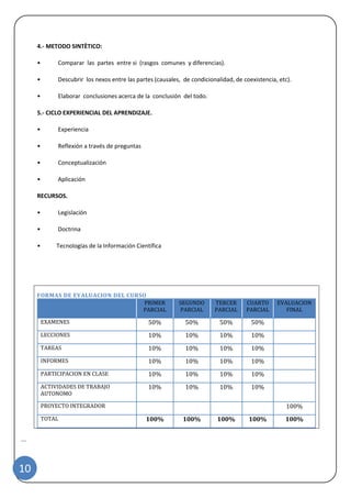 | 
10 
4.- METODO SINTÈTICO: 
• Comparar las partes entre si (rasgos comunes y diferencias). 
• Descubrir los nexos entre las partes (causales, de condicionalidad, de coexistencia, etc). 
• Elaborar conclusiones acerca de la conclusión del todo. 
5.- CICLO EXPERIENCIAL DEL APRENDIZAJE. 
• Experiencia 
• Reflexión a través de preguntas 
• Conceptualización 
• Aplicación 
RECURSOS. 
• Legislación 
• Doctrina 
• Tecnologías de la Información Científica 
FORMAS DE EVALUACION DEL CURSO PRIMER PARCIAL SEGUNDO PARCIAL TERCER PARCIAL CUARTO PARCIAL EVALUACION FINAL 
EXAMENES 
50% 
50% 
50% 
50% 
LECCIONES 
10% 
10% 
10% 
10% 
TAREAS 
10% 
10% 
10% 
10% 
INFORMES 
10% 
10% 
10% 
10% 
PARTICIPACION EN CLASE 
10% 
10% 
10% 
10% 
ACTIVIDADES DE TRABAJO AUTONOMO 
10% 
10% 
10% 
10% 
PROYECTO INTEGRADOR 
100% 
TOTAL 
100% 
100% 
100% 
100% 
100% 
 