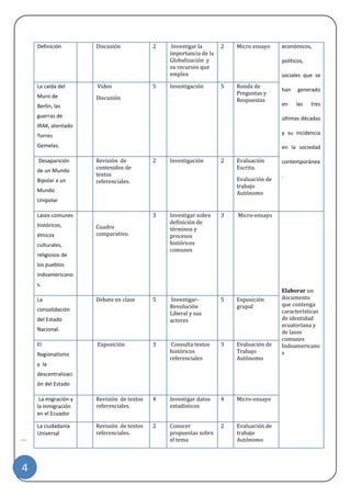| 
4 
Definición 
Discusión 
2 
Investigar la importancia de la Globalización y su recursos que emplea 
2 
Micro ensayo 
económicos, políticos, sociales que se han generado en las tres últimas décadas y su incidencia en la sociedad contemporánea. 
La caída del Muro de Berlín, las guerras de IRAK, atentado Torres Gemelas. 
Video 
Discusión 
5 
Investigación 
5 
Ronda de Preguntas y Respuestas 
Desaparición de un Mundo Bipolar a un Mundo Unipolar 
Revisión de contenidos de textos referenciales. 
2 
Investigación 
2 
Evaluación Escrita. 
Evaluación de trabajo Autónomo 
Lasos comunes históricos, étnicos culturales, religiosos de los pueblos indoamericanos. 
Cuadro comparativo. 
3 
Investigar sobre definición de términos y procesos históricos comunes 
3 
Micro-ensayo 
Elaborar un documento que contenga características de identidad ecuatoriana y de lasos comunes Indoamericanos 
La consolidación del Estado Nacional. 
Debate en clase 
5 
Investigar- Revolución Liberal y sus actores 
5 
Exposición grupal 
El Regionalismo y la descentralización del Estado 
Exposición 
3 
Consulta textos históricos referenciales 
3 
Evaluación de Trabajo Autónomo 
La migración y la inmigración en el Ecuador 
Revisión de textos referenciales. 
4 
Investigar datos estadísticos 
4 
Micro-ensayo 
La ciudadanía Universal 
Revisión de textos referenciales. 
2 
Conocer propuestas sobre el tema 
2 
Evaluación de trabajo Autónomo  