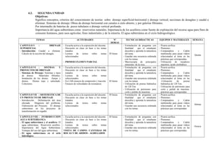4.2. SEGUNDA UNIDAD
Objetivos:
Significa conceptos, criterios del conocimiento de teorías sobre drenaje superficial-horizontal y drenaje vertical; secciones de desagües y caudal a
eliminar. Sistemas de drenaje: Obras de drenaje horizontal con canales a cielo abierto, y por galerías filtrantes.
Por intermedio de baterías de pozos tubulares o drenaje vertical profundo.
Importancia del agua subterránea como reservorios naturales. Importancia de los acuíferos como fuente de explotación del recurso agua para fines de
consumo humanos, para usos agrícolas; fines industriales y de la minería. El agua subterránea en el ciclo hidrogeológico.
TEMAS ACTIVIDADES Nº
HORAS
TECNICAS DIDACTICAS EQUIPOS Y MATERIALES SEMANA
CAPITULO V : DRENAJE
SUPERFICIAL
- Introducción: Caudal a eliminar.
Cálculo de la sección del desagüe.
- Escucha activa a la exposición del docente.
- Discusión en clase en base a los temas
tratados.
- Lectura de textos sobre temas
seleccionados.
- PRIMER EXAMEN PARCIAL
05 horas
- Formulación de preguntas con
finalidad que el estudiante
descubra y aprenda la naturaleza
del tema.
- Guardar una secuencia ordenada
con los temas.
- Macroscopía de principales
minerales de la roca.
- Pizarra acrílica
- Plumones
- Computadora y Cañón
multimedia para pasar vídeos
relacionados al tema en las
prácticas que correspondan.
- Utilización de rayadores
maestros; ácido clorhídrico.
Quinta
CAPITULO VI : SISTMAS Y
PROYECTOS DE DRENAJE
- Sistemas de Drenaje: Sistemas y tipos
de drenes. Materiales filtrantes.
Instalación de los drenes. Zanjas y
drenes. Drenes topo y subsolado.
Colectores.
- Escucha activa a la exposición del docente.
- Discusión en clase en base a los temas
tratados.
- Lectura de textos sobre temas
seleccionados.
- En LAB ensayos de compresión y tracción
- Ensayos de velocidades de resonancia
05 horas
- Formulación de preguntas con
finalidad que el estudiante
descubra y aprenda la naturaleza
del tema.
- Guardar una secuencia ordenada
con los temas.
- Utilización de prensa hidráulica
de 120 Ton.
- Utilización de petrotomo para
corte y pulido de muestras.
- Pizarra acrílica
- Plumones
- Computadora y Cañón
multimedia para pasar vídeos
relacionados al tema en las
-Utilización de prensa
hidráulica de 120 Ton.
- Utilización de petrotomo para
corte y pulido de muestras.
prácticas que correspondan.
Sexta
CAPITULO VII : SISTEMÁTICA DE
UN PROYECTO DE DRENAJE
- Introducción. Delimitación del área
afectada. Diagnosis del problema.
Elaboración del Proyecto. El drenaje
subterráneo en los proyectos de
transformación en regadío.
- Escucha activa a la exposición del docente.
- Discusión en clase en base a los temas
tratados.
- Lectura de textos sobre temas
seleccionados.
05 horas - Formulación de preguntas con
finalidad que el estudiante
descubra y aprenda la naturaleza
del tema.
- Guardar una secuencia ordenada
con los temas.
- Pizarra acrílica
- Plumones
- Computadora y Cañón
multimedia para pasar vídeos
relacionados al tema en las
prácticas que correspondan.
Sétima
CAPITULO VIII : INTRODUCCION
AGUA SUBTERRANEA
- El agua subterránea y el acuífero: El
agua subterránea. Reservorio acuífero.
Importancia del Agua Subterránea.
Ventajas del uso del agua subterránea.
- El agua subterránea en el ciclo
hidrológico.
- Escucha activa a la exposición del docente.
- Discusión en clase en base a los temas
tratados.
- Lectura de textos sobre temas
seleccionados.
VISITA DE CAMPO: CANTERAS DE
ROCAS Y DE ARIDOS - AGREGADOS
05 horas - Formulación de preguntas con
finalidad que el estudiante
descubra y aprenda la naturaleza
del tema.
- Guardar una secuencia ordenada
con los temas.
- Pizarra acrílica
- Plumones
- Computadora y Cañón
multimedia para pasar vídeos
relacionados al tema en las
prácticas que correspondan.
Octava
 