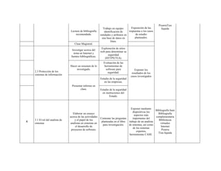 Lectura de bibliografía
recomendada.
Trabajo en equipo:
identificación de
entidades y atributos en
una base de datos en
línea.
Exposición de las
respuestas a los casos
de estudio
planteados.
PizarraTiza
líquida
Clase Magistral.
2.3 Protección de los
sistemas de información
Investigar acerca del
tema en Internet y
fuentes bibliográficas.
Exploración de sitios
web para determinar su
seguridad
(HTTPS/TLS).
Exponer los
resultados de los
casos investigados
Hacer un resumen de lo
investigado.
Evaluación de las
herramientas de
software para
seguridad.
Presentar informe en
clase.
Estudio de la seguridad
en las empresas.
Estudio de la seguridad
en instituciones del
Estado.
4
3.1 El rol del analista de
sistemas
Elaborar un ensayo
acerca de las actividades
y el papel de los
analistas en sistemas en
el desarrollo de
proyectos de software.
Contestar las preguntas
planteadas en el libro
para investigación.
Exponer mediante
dispositivas los
aspectos más
importantes del
trabajo de un analista
de sistemas, así como
de los sistemas
expertos,
herramientas CASE.
Bibliografía base
Bibliografía
complementaria
Bibliotecas
virtuales
Internet
Pizarra
Tiza líquida
 