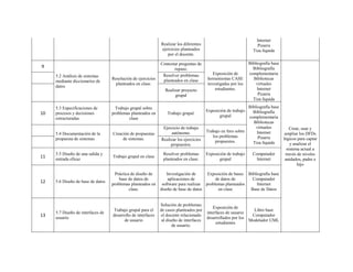 Realizar los diferentes
ejercicios planteados
por el docente.
Internet
Pizarra
Tiza líquida
9
5.2 Análisis de sistemas
mediante diccionarios de
datos
Resolución de ejercicios
planteados en clase.
Contestar preguntas de
repaso.
Exposición de
herramientas CASE
investigadas por los
estudiantes.
Bibliografía base
Bibliografía
complementaria
Bibliotecas
virtuales
Internet
Pizarra
Tiza líquida
Crear, usar y
ampliar los DFDs
lógicos para captar
y analizar el
sistema actual a
través de niveles
anidados, padre e
hijo
Resolver problemas
planteados en clase
Realizar proyecto
grupal
10
5.3 Especificaciones de
procesos y decisiones
estructuradas
Trabajo grupal sobre
problemas planteados en
clase
Trabajo grupal.
Exposición de trabajo
grupal
Bibliografía base
Bibliografía
complementaria
Bibliotecas
virtuales
Internet
Pizarra
Tiza líquida
5.4 Documentación de la
propuesta de sistemas
Creación de propuestas
de sistemas.
Ejercicio de trabajo
autónomo. Trabajo en foro sobre
los problemas
propuestos.Realizar los ejercicios
propuestos.
11
5.5 Diseño de una salida y
entrada eficaz
Trabajo grupal en clase
Resolver problemas
planteados en clase.
Exposición de trabajo
grupal
Computador
Internet
12 5.6 Diseño de base de datos
Práctica de diseño de
base de datos de
problemas planteados en
clase.
Investigación de
aplicaciones de
software para realizar
diseño de base de datos
Exposición de bases
de datos de
problemas planteados
en clase
Bibliografía base
Computador
Internet
Base de Datos
13
5.7 Diseño de interfaces de
usuario
Trabajo grupal para el
desarrollo de interfaces
de usuario
Solución de problemas
de casos planteados por
el docente relacionado
al diseño de interfaces
de usuario.
Exposición de
interfaces de usuario
desarrollados por los
estudiantes
Libro base
Computador
Modelador UML
 