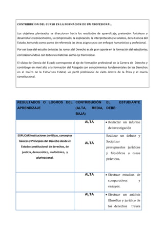 CONTRIBUCION DEL CURSO EN LA FORMACION DE UN PROFESIONAL.
Los objetivos planteados se direccionan hacia los resultados de aprendizaje, pretenden fortalecer y
desarrollar el conocimiento, la comprensión, la explicación, la interpretación y el análisis, de la Ciencia del
Estado, tomando como punto de referencia las otras asignaturas con enfoque humanístico y profesional.
Por ser base del estudio de todas las ramas del Derecho es de gran aporte en la formación del estudiante;
correlacionándose con todas las materias como eje transversal.
El sílabo de Ciencia del Estado corresponde al eje de formación profesional de la Carrera de Derecho y
contribuye en nivel alto a la formación del Abogado con conocimientos fundamentales de los Derechos
en el marco de la Estructura Estatal, un perfil profesional de éxito dentro de la Ética y el marco
constitucional.
RESULTADOS O LOGROS DEL
APRENDIZAJE
CONTRIBUCIÓN
(ALTA, MEDIA,
BAJA)
EL ESTUDIANTE
DEBE:
ALTA  Redactar un informe
de investigación
EXPLICAR Instituciones Jurídicas, conceptos
básicos y Principios del Derecho desde el
Estado constitucional de derechos, de
justicia, democrático, multiétnico, y
plurinacional.
ALTA
Realizar un debate y
Socializar
presupuestos jurídicos
y filosóficos a casos
prácticos.
ALTA  Efectuar estudios de
comparativos y
ensayos.
ALTA  Efectuar un análisis
filosófico y jurídico de
los derechos través
 