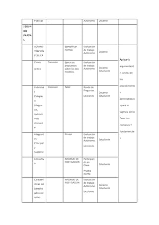 Públicas . Autónomo Docente
SEGUN
DO
PARCIA
L
ADMINIS
TRACION
PÚBLICA
Ejemplificar
normas
Evaluación
de trabajo
Autónomo Docente
Aplicarla
argumentació
n jurídica en
los
procedimiento
s
administrativo
s para la
vigencia de los
Derechos
Humanos Y
fundamentale
s
Clases
Activa
Discusión Ejercicios
propuestos
sobre los dos
modelos.
Evaluación
de trabajo
Autónomo Docente
Estudiante
Individua
l
Colegiad
a:
Integraci
ón,
quórum,
voto
diriment
e
Discusión Taller Ronda de
Preguntas.
Lecciones
Docente
Estudiante
Integrant
es:
Principal
y
Suplente
Ensayo Evaluación
de trabajo
Autónomo.
Lecciones
Estudiante
Consultiv
a
INFORME DE
IVESTIGACION
Participaci
ón en
Clase.
Prueba
escrita
Estudiante
Caracterí
sticas del
Derecho
Administ
rativo
INFORME DE
IVESTIGACION
Evaluación
de trabajo
Autónomo.
Lecciones
Docente
Estudiante
 