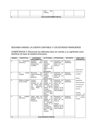 claro todo
contador
5 EVALUACIÓN PRIMER PARCIAL
SEGUNDA UNIDAD: LA CUENTA CONTABLE Y LOS ESTADOS FINANCIEROS
COMPETENCIA II: Reconocer los diferentes tipos de cuentas y su significado como
identificar los tipos de estados financieros.
SEMANA CONCEPTUAL CONTENIDOS
PROCEDIMENTAL
ACTITUDINAL ESTRATEGIAS RECURSOS RESULTADO
APRENDIZAJE
6 La transacción
económica.
Identificar los
diferentes tipos
transacciones
contables
Asumir una
actitud
autocritica.
Valorar y
aplicar en
talleres lo que
está
aprendiendo.
Exposición con
participación
activa de los
alumnos.
Proyector
Multimedia
Análisis de los
documentos
contables.
Realizar
diagnósticos
organizacionales
con el proceso
contable de
servicios.
Formular
escenarios que
permitan evaluar
el proceso
contable
7 La cuenta
contable
Reconocer las
cuenta subcuentas,
como su
aplicación.
Participar con
interés,
disciplina y
cuidado.
Mostrar interés
Exposición con
participación
activa de los
alumnos.
Proyector
Multimedia
8 Débitos y créditos
de las cuentas
Conocer e
identificar el
momento en que
una cuenta tiene
una aplicación
como debito o
crédito.
Valorar con
interés los
detalles de la
aplicación de
la normativa
vigente en el
ecuador,
conocimiento
que debe tener
claro todo
contador
Exposición con
participación
activa de los
alumnos.
Realizar
glosario de los
términos de la
clase impartida
Proyector
Multimedia
9 Los estados
financieros
Saber sobre los
diferentes tipos de
estados
financieros.
Valorar con
interés los
detalles de la
aplicación de
la normativa
vigente en el
ecuador,
conocimiento
que debe tener
claro todo
contador
Exposición con
participación
activa de los
alumnos.
Realizar
glosario de los
términos de la
clase impartida
Proyector
Multimedia
10 EVALUACIÓN DE PARCIAL
 