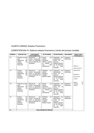 CUARTA UNIDAD: Estados Financieros
COMPETENCIAS IV: Elaborar estados financieros a través del proceso contable
SEMANA CONCEPTUAL CONTENIDOS
PROCEDIMENTAL
ACTITUDINAL ESTRATEGIAS RECURSOS RESULTADO
APRENDIZAJE
16 Proponer un plan
para la
elaboración del
estado de
situación
financiera
Reconocer las
cuenta subcuentas,
como su aplicación
para la obtención de
resultados
Asumir una
actitud
autocritica.
Valorar y aplicar
en talleres lo
que está
aprendiendo.
Exposición con
participación
activa de los
alumnos.
Realizar glosario
de los términos
de la clase
impartida
Proyector
Multimedia
Definir la
estructura de la
organización
Diseñar los
procesos de
control.
Aplicar los
métodos de
control
17 Evaluar los
procesos de
elaboración del
estado de
situación
financiera
Reconocer las
cuenta subcuentas,
como su aplicación
para la obtención de
resultados
Participar con
interés,
disciplina y
cuidado.
Mostrar interés
Exposición con
participación
activa de los
alumnos.
Realizar glosario
de los términos
de la clase
impartida
Proyector
Multimedia
18 Proponer un plan
para la
elaboración del
estado de
situación
financiera
Reconocer las
cuenta subcuentas,
como su aplicación
para la obtención de
resultados
Asumir una
actitud
autocritica.
Valorar y aplicar
en talleres lo
que está
aprendiendo.
Exposición con
participación
activa de los
alumnos.
Realizar glosario
de los términos
de la clase
impartida
Proyector
Multimedia
19 Evaluar los
procesos de
elaboración del
estado de
situación
financiera
Reconocer las
cuenta subcuentas,
como su aplicación
para la obtención de
resultados
Participar con
interés,
disciplina y
cuidado.
Mostrar interés
Exposición con
participación
activa de los
alumnos.
Realizar glosario
de los términos
de la clase
impartida
Proyector
Multimedia
20 EVALUACIÓN DE PARCIAL
 