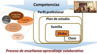 El primer
encuentro
El primer
curso
El primer
día
El segundo
semestreEl
primer
año
Proceso de enseñanza-aprendizaje colaborativo
Clase
Sílabo
Sumilla
Plan de estudio
Perfil profesional
Competencias
 