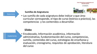 Sumillas de Asignaturas
• Las sumilla de cada asignatura debe indicar a que área
curricular corresponde, el tipo de curso (teórico o práctico), las
competencias y los contenidos a desarrollar.
Sílabo
• Encabezado, Información académica, información
administrativa, fundamentación del curso, competencias,
sumilla, contenidos del curso, estrategias de enseñanza y
evaluación, cronograma, requisitos de aprobación, literatura
del curso
Determina
Implementa
 
