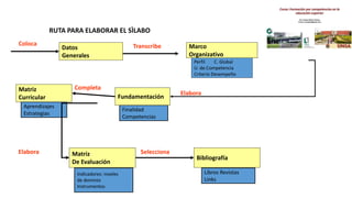 Transcribe Marco
Organizativo
Perfil C. Global
U. de.Competencia
Criterio Desempeño
Coloca
Datos
Generales
Aprendizajes
Estrategias
CompletaMatriz
Curricular
RUTA PARA ELABORAR EL SÌLABO
Elabora
Finalidad
Competencias
Fundamentación
Bibliografía
Libros Revistas
Links
SeleccionaMatriz
De Evaluación
Indicadores: niveles
de dominio
Instrumentos
 