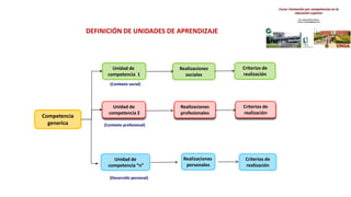 Unidad de
competencia 1
Unidad de
competencia 2
Competencia
generica
Realizaciones
sociales
(Contexto profesional)
DEFINICIÓN DE UNIDADES DE APRENDIZAJE
(Contexto social)
Criterios de
realización
Realizaciones
profesionales
Criterios de
realización
(Desarrollo personal)
Unidad de
competencia “n”
Realizaciones
personales
Criterios de
realización
 