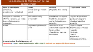 Verbo de desempeño
(conceptual,
procedimental y actitudinal)
Objeto
(Ámbito en el que recae la
acción)
Finalidad
(Propósitos de la acción)
Condición de calidad
Se sugiere un solo verbo en
infinitivo o presente. Los verbos
deben reflejar acciones
observables.
Debe identificable y
comprensible
Puede haber una o varias
finalidades. Se sugieren
que las finalidades sean
generales.
Conjunto de parámetros
que buscan asegurar la
calidad de la acción o
actuación.
Planear Un proyecto productivo o
social
-Para satisfacer una
determinada necesidad de
la comunidad.
-Para obtener ingresos
económicos.
-Sobre la base de
determinadas normas de
redacción.
-Siguiendo
criterios
de estructura
establecidos en el área.
La competencia se describiría entoncesasí:
Determina el PH para medir la alcalinidad o acidez del H2O haciendo uso responsable del PH neutro.
Componentes de formulación de las
competencias
 