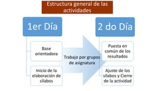 Estructura general de las
actividades
Trabajo por grupos
de asignatura
1er Día
Base
orientadora
Inicio de la
elaboración de
sílabos
2 do Día
Puesta en
común de los
resultados
Ajuste de los
sílabos y Cierre
de la actividad
 