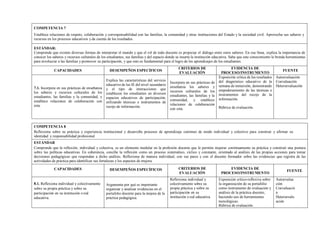 COMPETENCIA 7
Establece relaciones de respeto, colaboración y corresponsabilidad con las familias, la comunidad y otras instituciones del Estado y la sociedad civil. Aprovecha sus saberes y
recursos en los procesos educativos y da cuenta de los resultados.
ESTÁNDAR:
Comprende que existen diversas formas de interpretar el mundo y que el rol de todo docente es propiciar el diálogo entre estos saberes. En esa línea, explica la importancia de
conocer los saberes y recursos culturales de los estudiantes, sus familias y del espacio donde se inserta la institución educativa. Sabe que este conocimiento le brinda herramientas
para involucrar a las familias y promover su participación, y que esto es fundamental para el logro de los aprendizajes de los estudiantes.
CAPACIDADES DESEMPEÑOS ESPECÍFICOS
CRITERIOS DE
EVALUACIÓN
EVIDENCIA DE
PROCESO/INSTRUMENTO
FUENTE
7.1. Incorpora en sus prácticas de enseñanza
los saberes y recursos culturales de los
estudiantes, las familias y la comunidad, y
establece relaciones de colaboración con
esta.
Explica las características del servicio
educativo de las IE del nivel secundario
y el tipo de interacciones que
establecen los estudiantes en diversos
espacios educativos de participación,
utilizando técnicas e instrumentos de
recojo de información.
Incorpora en sus prácticas de
enseñanza los saberes y
recursos culturales de los
estudiantes, las familias y la
comunidad, y establece
relaciones de colaboración
con esta.
Exposición crítica de los resultados
del diagnóstico educativo de la
semana de inmersión, demostrando
empoderamiento de las técnicas e
instrumentos del recojo de la
información.
Rúbrica de evaluación.
Autoevaluación
Coevaluación
Heteroevaluación
COMPETENCIA 8
Reflexiona sobre su práctica y experiencia institucional y desarrolla procesos de aprendizaje continuo de modo individual y colectivo para construir y afirmar su
identidad y responsabilidad profesional.
ESTÁNDAR
Comprende que la reflexión, individual y colectiva, es un elemento medular en la profesión docente que le permite mejorar continuamente su práctica y construir una postura
sobre las políticas educativas. En coherencia, concibe la reflexión como un proceso sistemático, cíclico y constante, orientado al análisis de las propias acciones para tomar
decisiones pedagógicas que respondan a dicho análisis. Reflexiona de manera individual, con sus pares y con el docente formador sobre las evidencias que registra de las
actividades de práctica para identificar sus fortalezas y los aspectos de mejora.
CAPACIDADES DESEMPEÑOS ESPECÍFICOS CRITERIOS DE
EVALUACIÓN
EVIDENCIA DE
PROCESO/INSTRUMENTO
FUENTE
8.1. Reflexiona individual y colectivamente
sobre su propia práctica y sobre su
participación en su institución o red
educativa.
Argumenta por qué es importante
organizar y analizar evidencias en el
portafolio docente para la mejora de la
práctica pedagógica.
Reflexiona individual y
colectivamente sobre su
propia práctica y sobre su
participación en su
institución o red educativa.
Exposición crítico-reflexiva sobre
la organización de su portafolio
como instrumento de evaluación y
análisis de la práctica docente,
haciendo uso de herramientas
tecnológicas.
Rúbrica de evaluación.
Autoevalua
ción
Coevaluació
n
Heteroevalu
ación
 