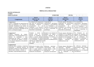 ANEXO
Rúbrica de la evidencia final
DATOS GENERALES
CURSO: ………………………………………………………………………………………………………………………………………………………………
ESPECIALIDAD: …………………………………………………………. SEMESTRE :……… FECHA :……/……../………..
Competencias
Nivel 4
DESTACAD
O (AD)
Nivel 3
ESPERA
DO (A)
Nivel 2
PROCESO
(B)
Nivel 1
INICIO
(C)
Competencia 1
Conoce y comprende las características de
todos sus estudiantes y sus contextos, los
contenidos disciplinares que enseña, los
enfoques y procesos pedagógicos, con el
propósito de promover capacidades de alto
nivel y su formación integral.
Se evidencia una comprensión
total sobre las características
individuales, evolutivas y
socioculturales de sus
Estudiantes y sus contextos,
así como la forma en que se
desarrollan los aprendizajes.
Comprende las
características individuales,
evolutivas y socioculturales
de sus Estudiantes y sus
contextos, así como la forma
en que se desarrollan los
aprendizajes.
Presenta algunas dificultades al
comprender las características
individuales, evolutivas y
socioculturales de sus
Estudiantes y sus contextos, así
como la forma en que se
desarrollan los aprendizajes.
No comprende las
características individuales,
evolutivas y socioculturales
de sus Estudiantes y sus
contextos, así como la forma
en que se desarrollan los
aprendizajes.
Competencia 7
Establece relaciones de respeto,
colaboración y corresponsabilidad con las
familias, la comunidad y otras
instituciones del Estado y la sociedad
civil. Aprovecha sus saberes y recursos
en los procesos educativos y da cuenta de
los resultados.
Incorpora y asume una
posición crítica en sus
prácticas de enseñanza los
saberes y recursos culturales
de losestudiantes, las familias
y la comunidad, y establece
relaciones de colaboracióncon
esta, dando cuenta de sus
resultados.
Incorpora en sus prácticas de
enseñanza los saberes y
recursos culturales de los
estudiantes, las familias y la
comunidad, y establece
relaciones de colaboracióncon
esta.
Presenta algunas dificultades al
incorpora en sus prácticas de
enseñanza los saberes y recursos
culturales de los estudiantes, las
familias y la comunidad, y
establece relaciones de
colaboracióncon esta.
No Incorpora en sus
prácticas de enseñanza los
saberes y recursos culturales
de los estudiantes, las
familias y la comunidad, y
establece relaciones de
colaboracióncon esta.
Competencia 8
Reflexiona sobre su práctica y experiencia
institucional y desarrolla procesos de
aprendizaje continuo de modo individual y
colectivo para construir y afirmar su
identidad y responsabilidad profesional.
Reflexiona de manera crítica,
individual y colectivamente
sobre su propia práctica y
sobre su participación en su
institución o red educativa.
Reflexiona individual y
colectivamente sobre su
propia práctica y sobre su
participación en su
institución o red educativa.
Presenta algunas dificultades al
reflexionar individual y
colectivamente sobre su propia
práctica y sobre su participación
en su institución o red
educativa.
No reflexiona individual y
colectivamente sobre su propia
práctica y sobre su
participación en su institución
o red educativa.
 
