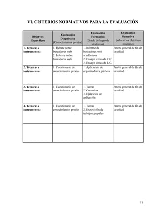 11
VI. CRITERIOS NORMATIVOS PARA LA EVALUACIÓN
3. Técnicas e
instrumentos:
1. Cuestionario de
conocimientos previos
1. Tareas
2. Consultas
3. Ejercicios de
aplicación
Prueba general de fin de
la unidad
4. Técnicas e
instrumentos:
1. Cuestionario de
conocimientos previos
1. Tareas
2. Exposición de
trabajos grupales
Prueba general de fin de
la unidad
1. Técnicas e
instrumentos:
1. Debate sobre
buscadores web
2. Informe sobre
buscadores web
1. Informe de
buscadores web
académicos
2. Ensayo temas de TIC
3. Ensayo temas de L.C.
Prueba general de fin de
la unidad
2. Técnicas e
instrumentos:
1. Cuestionario de
conocimientos previos
1. Aplicación de
organizadores gráficos
Prueba general de fin de
la unidad
Objetivos
Específicos
Evaluación
Diagnóstica
(Conocimientos previos)
Evaluación
Formativa
(Grado de logro de
destrezas)
Evaluación
Sumativa
(valorar los objetivos
generales
alcanzados y el logro de
 