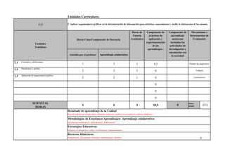 Unidades Curriculares
2.1 Conceptos y definiciones
1 4,5
2.2 Plataformas y perfiles
1 6
2.3 Aplicación de organizadores gráficos
1 6
0
0
0
Resultado de aprendizaje de la Unidad
Metodologías de Enseñanza Aprendizajes: Aprendizaje colaborativo:
Estrategias Educativas:
Recursos Didácticos:
6
1 2 Pruebas de diagnóstico
2 2 Trabajos
U.2 2. Aplicar organizadores gráficos en la sistematización de información para sintetizar conocimientos y medir la abstracción de los mismos.
Unidades
Temáticas
Horas Clase/Componente de Docencia
Horas de
Tutoría
Académica
Componente de
prácticas de
aplicación y
experimentación
de los
aprendizajes.-
Componente de
aprendizaje
autónomo
incluidas las
actividades de
investigación y
vinculación con
la sociedad
Mecanismos e
Instrumentos de
Evaluación
Asistido por el profesor Aprendizaje colaborativo
2 2 Cuestionarios
0
TOTAL
HORAS 27,5
Hoja de cálculo que integre datos, fórmulas, funciones, gráficos y su respectivo análisis estadístico
Aprendizaje colaborativo; ABProblemas; ABProyectos;
Prácticas en laboratorio o taller; Conferencias; Demostraciones
SUBTOTAL
HORAS
5 6 3 16,5
(Diapositivas, Marcadores, Proyector, Audiovisuales, Internet)
 