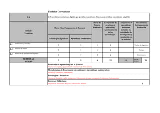 Unidades Curriculares
4.1 Definiciones y conceptos
1 6
4.2 Inserción de objetos
1 6
4.3 Aplicación de presentaciones digitales
2 6
Resultado de aprendizaje de la Unidad
Metodologías de Enseñanza Aprendizajes: Aprendizaje colaborativo:
Estrategias Educativas:
Recursos Didácticos:
8
1 3 Pruebas de diagnóstico
1 3 Trabajos
U.4 4. Desarrollar presentaciones digitales que permitan exposiciones eficaces para socializar conocimiento adquirido
Unidades
Temáticas
Horas Clase/Componente de Docencia
Horas de
Tutoría
Académica
Componente de
prácticas de
aplicación y
experimentación
de los
aprendizajes.-
Componente de
aprendizaje
autónomo
incluidas las
actividades de
investigación y
vinculación con
la sociedad
Mecanismos e
Instrumentos de
Evaluación
Asistido por el profesor Aprendizaje colaborativo
1 3 Cuestionarios
0
TOTAL
HORAS 30
Presentaciones digitales que permitan la socialización de forma efectiva
Aprendizaje colaborativo; ABProblemas
Prácticas en laboratorio o taller; simulaciones; Elaboraciones de mapas conceptuales; Conferencias; Demostraciones
SUBTOTAL
HORAS
3 9 4 18
(Diapositivas, Marcadores, Proyector, Audiovisuales, Internet)
 