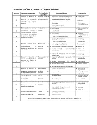 IV.- ORGANIZACIÓNDE ACTIVIDADESY CONTENIDOS BÁSICOS
Semanas Elementos de capacidad Actividades de
aprendizaje
Contenidos básicos Tareas previas
1
Describir y explicar los
procesos de producción
aplicando los aspectos
técnicos.
Situación actual de
la industria porcina.
 Importancia de la industria del porcino.
 Poblacióny producción deporcinos.
 Clasificacióntaxonómica y productiva.
 Clasificación
taxonómica y
productiva.
 Razas y/o líneas.
2
 Morfología.
 Razas y/o líneas y tipos
 Sistemas decrianza.
 Criterios para
instalar una crianza
3
Diseñar, ubicar y construir
instalaciones; conocer y
utilizar materiales, equipo y
herramientas para la crianza
de porcinos logrando una
producción eficiente.
Instalaciones y
equipos.
 Instalaciones:
 Localización
 Ubicación,diseño.
 Alojamientos delos
porcinos.
4
 Alojamientos.
 Tipos y clases dealojamiento
 Diseños dealojamientos.
 Equipos y
herramientas en la
crianza.
5
 Equipos y herramientas:
 Tipos y clases deequipos.
 Características y utilización
 Anatomía y
fisiología del
porcino.
6
Elaborar y utilizar dietas
alimenticias en la
producción de porcinos con
criterio técnico.
Alimentación y
nutrición de
porcinos.
 Sistema digestivo del porcino.
 Requerimientos nutricionales delporcino.
 Insumos alim.
 Métodos de
balanceo.
7
 Insumos empleados en la alimentación de
los porcinos.
 Formulación deraciones para porcinos.
 Sistemas de
alimentación.
8
 Sistemas de alimentación en la producción
de porcinos.
 Anatomía y
fisiología reproduct.
9
Conocer y describir el
manejo reproductivo de los
porcinos para lograr una
producción eficiente.
Reproducción de
porcinos.
 Anatomía y fisiología reproductiva del
porcino.
 Manejo reproductivo: ciclo estral,
pubertad,apareamiento, gestación y parto.
 Parámetros
reproductivos
 Programas de
mejoramiento.
10
 Técnicas reproductivas.
 Parámetros reproductivos y productivos.
 Manejo deregistros: eficiencia.
 Genética porcina.
11
Manejar y evaluar los
programas de mejoramiento
en la producción deporcinos
Mejoramiento
genético de
porcinos.
 Genética de los porcinos
 Heredabilidad y repitibilidadde caracteres.
 Programas de
mejoramiento.
12
 Programas demejoramiento.
 Cruzamiento.
 Labores demanejo
en el parto.
13
Manejar y evaluar la crianza
de porcinos.
Manejo de
porcinos.
 Manejo de parto
 Manejo de lechones
 Manejo en gorrinos
engorde - reprod.
14
 Manejo de gorrinos
 Manejo de reproductores.
 Buenas Prácticas en
Porcinos.
15
Elabora planes de sanidad y
bioseguridad en la
producciónde porcinos.
Sanidad de
porcinos.
 Sanidady bioseguridad en la producciónde
porcinos.
 Plan delprograma sanitario enporcinos.
 Enfermedades en la
producciónde
porcinos.
16
 Enfermedades deimportancia enla
producciónde porcinos.
 Beneficio.
 Costos de
producción.
17
Analizar y evaluar los costos
del proceso productivo.
Costos de
producción.
 Beneficioy rendimiento.
 Comercialización
 Evaluaciónde los costos deproducción.
18
Evaluacióndeaprendizajes, por un jurado, delestudianteque obtuviera nota enla U. D. entre10 y 12
 