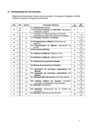 4
IV CRONOGRAMA DE ACTIVIDADES
Sistemas de Ecuaciones. Raíces de una ecuación. Derivadas e Integrales. Interfaz
Gráfica de Usuario. Introducción al Simulink.
SEM HRS UNIDAD CONTENIDO TEMÁTICO
%
AVAN.
Ref.
Biblio
01
2T
2P
I
1.1 Introducción. Matlab
1.2 Funciones Básicas en MATLAB. Operadores
aritméticos y lógicos.
6 1
02
2T
2P
II
2.1 Variables, formatos numéricos y funciones
matemáticas en MATLAB. Números complejos.
12 1 y 2
03
2T
2P
III
3.1 Arreglos: vectores y matrices
18
1; 2; 3
y 4
04
2T
2P
IV
4.1 Programación en MatLab. Estructuras de
selección.
24
1; 2; 3
y 4
05
2T
2P
IV
4.2 Programación en MatLab. Estructuras de
control.
30
1; 2; 3
y 4
06
2T
2P
IV
4.3Funciones definidas.
36
1; 2; 3
y 4
07
2T
2P
V
5.1 Gráficos en MatLab. Gráficos en 2-D.
42
1; 2; 3
y 4
08
2T
2P
V
5.2 Gráficos en MatLab. Gráficos en 3-D.
48
1; 2; 3
y 4
09
2T
2P
VI
6.1 Sistemas de ecuaciones lineales.
54
1; 2; 3
y 4
10
2T
2P
VI
6.2 Raíces de ecuaciones no lineales.
60
1; 2; 3
y 4
11
2T
2P
VII
7.1 Derivadas de funciones matemáticas en
MatLab.
66
1; 2; 3
y 4
12
2T
2P
VII
7.2 Integrales de funciones matemáticas en
MatLab.
72
1; 2; 3
y 4
13
2T
2P
VIII
8.1 Interfaz Gráfica de Usuario. Controles básicos.
78
1; 2; 3
y 4
14
2T
2P
VIII
8.2 Interfaz Gráfica de Usuario. Controles
avanzados. Propiedades de los controles.
84
1; 2; 3
y 4
15
2T
2P
IX
9.1 Simulink. Introducción.
90
1; 2; 3
y 4
16
2T
2P
IX
9.2 Simulink. Construcción de un modelo de
simulación.
96
1; 2; 3
y 4
17
2T
2P
IX
9.3 Simulink. Aplicaciones del Simulink.
100
1; 2; 3
y 4
 