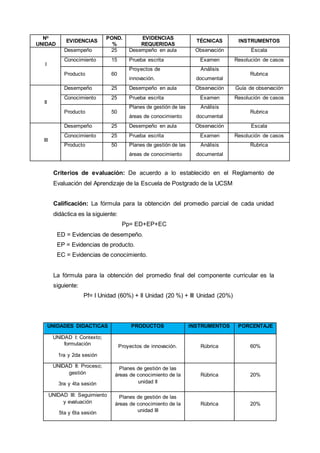 No
UNIDAD
EVIDENCIAS
POND.
%
EVIDENCIAS
REQUERIDAS
TÉCNICAS INSTRUMENTOS
I
Desempeño 25 Desempeño en aula Observación Escala
Conocimiento 15 Prueba escrita Examen Resolución de casos
Producto 60
Proyectos de
innovación.
Análisis
documental
Rubrica
II
Desempeño 25 Desempeño en aula Observación Guía de observación
Conocimiento 25 Prueba escrita Examen Resolución de casos
Producto 50
Planes de gestión de las
áreas de conocimiento
Análisis
documental
Rubrica
III
Desempeño 25 Desempeño en aula Observación Escala
Conocimiento 25 Prueba escrita Examen Resolución de casos
Producto 50 Planes de gestión de las
áreas de conocimiento
Análisis
documental
Rubrica
Criterios de evaluación: De acuerdo a lo establecido en el Reglamento de
Evaluación del Aprendizaje de la Escuela de Postgrado de la UCSM
Calificación: La fórmula para la obtención del promedio parcial de cada unidad
didáctica es la siguiente:
Pp= ED+EP+EC
ED = Evidencias de desempeño.
EP = Evidencias de producto.
EC = Evidencias de conocimiento.
La fórmula para la obtención del promedio final del componente curricular es la
siguiente:
Pf= I Unidad (60%) + II Unidad (20 %) + III Unidad (20%)
UNIDADES DIDACTICAS PRODUCTOS INSTRUMENTOS PORCENTAJE
UNIDAD I: Contexto;
formulación
1ra y 2da sesión
Proyectos de innovación. Rúbrica 60%
UNIDAD II: Proceso;
gestión
3ra y 4ta sesión
Planes de gestión de las
áreas de conocimiento de la
unidad II
Rúbrica 20%
UNIDAD III: Seguimiento
y evaluación
5ta y 6ta sesión
Planes de gestión de las
áreas de conocimiento de la
unidad III
Rúbrica 20%
 