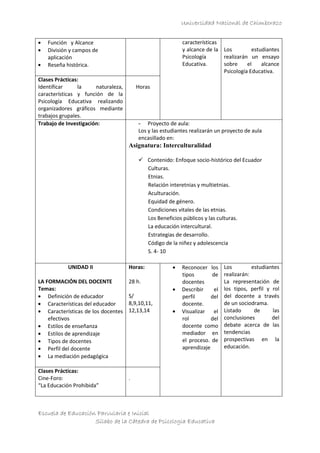 Universidad Nacional de Chimborazo
Escuela de Educación Parvularia e Inicial
Sílabo de la Cátedra de Psicologia Educativa
Función y Alcance
División y campos de
aplicación
Reseña histórica.
características
y alcance de la
Psicología
Educativa.
Los estudiantes
realizarán un ensayo
sobre el alcance
Psicología Educativa.
Clases Prácticas:
Identificar la naturaleza,
características y función de la
Psicología Educativa realizando
organizadores gráficos mediante
trabajos grupales.
Horas
Trabajo de Investigación: - Proyecto de aula:
Los y las estudiantes realizarán un proyecto de aula
encasillado en:
Asignatura: Interculturalidad
 Contenido: Enfoque socio-histórico del Ecuador
Culturas.
Etnias.
Relación interetnias y multietnias.
Aculturación.
Equidad de género.
Condiciones vitales de las etnias.
Los Beneficios públicos y las culturas.
La educación intercultural.
Estrategias de desarrollo.
Código de la niñez y adolescencia
S. 4- 10
UNIDAD II
LA FORMACIÓN DEL DOCENTE
Temas:
Definición de educador
Características del educador
Características de los docentes
efectivos
Estilos de enseñanza
Estilos de aprendizaje
Tipos de docentes
Perfil del docente
La mediación pedagógica
Horas:
28 h.
S/
8,9,10,11,
12,13,14
Reconocer los
tipos de
docentes
Describir el
perfil del
docente.
Visualizar el
rol del
docente como
mediador en
el proceso. de
aprendizaje
Los estudiantes
realizarán:
La representación de
los tipos, perfil y rol
del docente a través
de un sociodrama.
Listado de las
conclusiones del
debate acerca de las
tendencias
prospectivas en la
educación.
Clases Prácticas:
Cine-Foro:
“La Educación Prohibida”
.
 