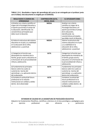 Universidad Nacional de Chimborazo
Escuela de Educación Parvularia e Inicial
Sílabo de la Cátedra de Psicologia Educativa
TABLA 2. B-1 Resultados o logros del aprendizaje del curso (a ser entregada por el profesor junto
con el sílabo). Este documento es exigido por el CEAACES).
RESULTADOS O LOGROS DEL
APRENDIZAJE
CONTRIBUCIÓN (ALTA,
MEDIA, BAJA)
EL ESTUDIANTE DEBE:
a) Analiza con criterio científico el
origen de la Psicología Educativa y
el aporte que brinda al campo de
la educación, identificando las
características principales que
debe reunir el docente.
MEDIA Analizar con criterio
científico el origen de la
Psicología Educativa y el
aporte que brinda al campo
de la educación,
identificando las
características principales
que debe reunir el docente.
b) Valora la estructura del sistema
educativo en el país y su viabilidad
en la educación de la niñez,
adolescencia y juventud.
MEDIA Valorar la estructura del
sistema educativo en el país
y su viabilidad en la
educación de la niñez,
adolescencia y juventud.
c) Categoriza la función que
desempeña los miembros de la
familia, grupo social y educativo en
la formación de la personalidad del
niño/a y adolescente.
ALTA Categorizar la función que
desempeña los miembros de
la familia, grupo social y
educativo en la formación de
la personalidad del niño/a y
adolescente.
d) Fundamenta los principios
básicos sobre los cuales se
sustenta las teorías del
aprendizaje y su aplicación dentro
de la educación.
ALTA Fundamentar los principios
básicos sobre los cuales se
sustenta las teorías del
aprendizaje y su aplicación
dentro de la educación.
e) Fortalece la actitud del futuro
profesional en la relación
institucional con calidad y calidez
dentro de la diversidad
ALTA Fortalecer la actitud del
futuro profesional en la
relación institucional con
calidad y calidez dentro de
la diversidad
ESTANDAR DE CALIDAD DE LA ASIGNATURA DE PSICOLOGÍA EDUCATIVA
Adquiere los fundamentos filosóficos, científicos y técnicos en el área psicológica y pedagógica para
el ejercicio profesional con eficiencia y pertinencia
 