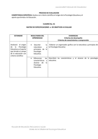 Universidad Nacional de Chimborazo
Escuela de Educación Parvularia e Inicial
Sílabo de la Cátedra de Psicologia Educativa
PROCESO DE EVALUACION
COMPETENCIA ESPECÍFICA: Analiza con criterio científico el origen de la Psicología Educativa y el
aporte que brinda a la Educación.
CUADRO No. 01
MATRIZ DE ESPECIFICACIONES o DE OBJETIVOS A EVALUAR
ESTANDAR RESULTADOS DEL
APRENDIZAJE
EVIDENCIAS
Criterios de desempeño
Criterios de conocimiento o comprensión
Analizará el origen
de la Psicología
Educativa y el aporte
que brinda al campo
de la educación con
criterio científico
Describir la
naturaleza y
principios de la
Psicología
Educativa.
Elaborar un organizador grafico con la naturaleza y principios de
la Psicología Educativa
Diferenciar las
características y
alcance de la
Psicología
Educativa.
Describirá las características y el alcance de la psicología
educativa.
 