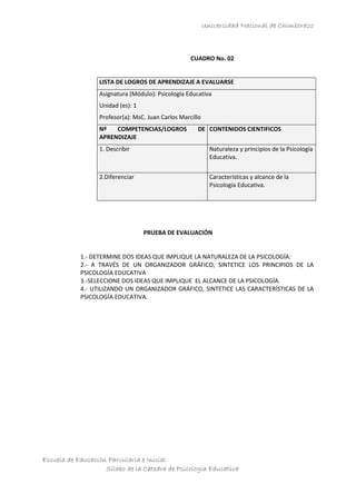 Universidad Nacional de Chimborazo
Escuela de Educación Parvularia e Inicial
Sílabo de la Cátedra de Psicologia Educativa
CUADRO No. 02
LISTA DE LOGROS DE APRENDIZAJE A EVALUARSE
Asignatura (Módulo): Psicología Educativa
Unidad (es): 1
Profesor(a): MsC. Juan Carlos Marcillo
Nº COMPETENCIAS/LOGROS DE
APRENDIZAJE
CONTENIDOS CIENTIFICOS
1. Describir Naturaleza y principios de la Psicología
Educativa.
2.Diferenciar Características y alcance de la
Psicología Educativa.
PRUEBA DE EVALUACIÓN
1.- DETERMINE DOS IDEAS QUE IMPLIQUE LA NATURALEZA DE LA PSICOLOGÍA:
2.- A TRAVÉS DE UN ORGANIZADOR GRÁFICO, SINTETICE LOS PRINCIPIOS DE LA
PSICOLOGÍA EDUCATIVA
3.-SELECCIONE DOS IDEAS QUE IMPLIQUE EL ALCANCE DE LA PSICOLOGÍA.
4.- UTILIZANDO UN ORGANIZADOR GRÁFICO, SINTETICE LAS CARACTERÍSTICAS DE LA
PSICOLOGÍA EDUCATIVA.
 