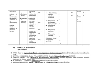 nacimiento.                         derivados                                                     puntos
                                     de               10%   •    Disfunciones             10                20
• Análisis   de      • Evaluación    deficiencias               déficits        3
  los                  grupal        específicas.                                         10       2        20
                                                                visuales,
  componentes                                                                   4                  puntos
                                                                auditivos.
  de herencia y      • Desarrollo   • Desarrolla
  ambiente en          de             conceptos                                 4                  2
  la                   prácticas      con base              •   Programas de                       puntos
  personalidad.        dirigidas.     científica      20%       prevención.
                                      referente a           •   Compensación.   6
• Elabora                             déficits              •   Minusvalías
  Textos                              visuales                  motoras
  referente al                        auditivos..
  desarrollo                                          20%   •   Minusvalías
  humano                            • Analiza las               auditivas.      7
                                      característic
                                      as de las       10%   •   Minusvalías
                                      minusvalías.              visuales.
                                    • Explica el                                8
                                      desarrollo            Minusvalía mental
                                      las causas      20%   leve, media
                                      de las                profunda            9
                                      minusvalías
                                                                                10


       VIII.      FUENTES DE INFORMACION
                  BIBLIOGRAFÍA

   1. ARPY, Roger M. “Aprendizaje: Teoría e Investigaciones Contemporáneas” Editora Cristina Casado Lumbreras España.
      2000
   2. BARRIGA HERNÁNDEZ, Carlos; PALACIOS NAVARRO, Gerardo “Educación y Currículo” UNMSM
   3. CHAVEZ ZAMORA, José. “Manual de Psicología Para Educadores.” Derrama Magisterial 1995Universidad Nacional
      Autónoma de México. México 1986
   4. M.B. KEDROV – A- SPIRKIN “La Ciencia” Editorial Grijalbo México 1968.
   5. Ministerio de Educación “Manual Para Docentes De Educación Primaria” PLANCAD 2000.
 