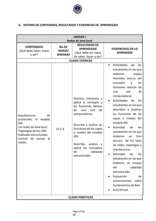 Página 5 de
13
6. SISTEMA DE CONTENIDOS, RESULTADOS Y EVIDENCIAS DE APRENDIZAJE
UNIDAD I
Redes de área local
CONTENIDOS
¿Qué debe saber, hacer
y ser?
No DE
HORAS/
SEMANAS
RESULTADOS DE
APRENDIZAJE
¿Qué debe ser capaz
de saber, hacer y ser?
EVIDENCIA(S) DE LO
APRENDIDO
CLASES TEÓRICAS
Arquitecturas de
protocolos: el modelo
OSI.
Las redes de área local.
Topologías de las LAN.
Cableado estructurado.
Control de acceso al
medio
12:1-3
Domina, interpreta y
aplica el concepto y
las funciones básicas
de una red de
computadoras.
Describe y analiza las
funciones de las capas
o niveles del modelo
OSI.
Describe, analiza y
aplica los conceptos
de cableado
estructurado
 Actividades de los
estudiantes en las que
elaboran mapas
mentales acerca del
concepto y las
funciones básicas de
una red de
computadoras.
 Actividades de los
estudiantes en las que
describen y analizan
las funciones de las
capas o niveles del
modelo OSI
 Actividad de los
estudiantes en las que
elaboran un foro
técnico de los tipos
de redes, topologías y
arquitecturas.
 Actividad de los
estudiantes en las que
elaboren un ensayo
del cableado
estructurado.
 Evaluación de
conocimientos sobre
fundamentos de Red.
 Aula Virtual
CLASES PRÁCTICAS
 