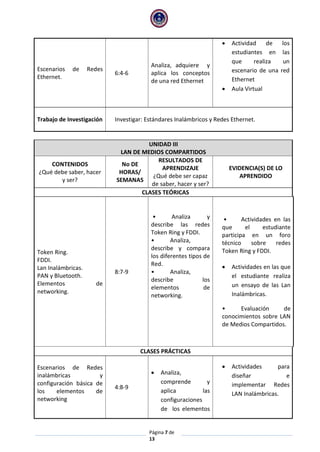 Página 7 de
13
Escenarios de Redes
Ethernet.
6:4-6
Analiza, adquiere y
aplica los conceptos
de una red Ethernet
 Actividad de los
estudiantes en las
que realiza un
escenario de una red
Ethernet
 Aula Virtual
Trabajo de Investigación Investigar: Estándares Inalámbricos y Redes Ethernet.
UNIDAD III
LAN DE MEDIOS COMPARTIDOS
CONTENIDOS
¿Qué debe saber, hacer
y ser?
No DE
HORAS/
SEMANAS
RESULTADOS DE
APRENDIZAJE
¿Qué debe ser capaz
de saber, hacer y ser?
EVIDENCIA(S) DE LO
APRENDIDO
CLASES TEÓRICAS
Token Ring.
FDDI.
Lan Inalámbricas.
PAN y Bluetooth.
Elementos de
networking.
8:7-9
• Analiza y
describe las redes
Token Ring y FDDI.
• Analiza,
describe y compara
los diferentes tipos de
Red.
• Analiza,
describe los
elementos de
networking.
• Actividades en las
que el estudiante
participa en un foro
técnico sobre redes
Token Ring y FDDI.
 Actividades en las que
el estudiante realiza
un ensayo de las Lan
Inalámbricas.
• Evaluación de
conocimientos sobre LAN
de Medios Compartidos.
CLASES PRÁCTICAS
Escenarios de Redes
inalámbricas y
configuración básica de
los elementos de
networking
4:8-9
 Analiza,
comprende y
aplica las
configuraciones
de los elementos
 Actividades para
diseñar e
implementar Redes
LAN Inalámbricas.
 
