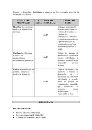 Conocer y desarrollar habilidades y destrezas en los principales procesos de
decoración en cerámica.
LOGROS DEL
APRENDIZAJE
CONTRIBUCIÓN
(ALTA, MEDIA, BAJA)
EL ESTUDIANTE
DEBE:
Identificar las principales
técnicas de decoración en
cerámica.
ALTA
Distinguir las principales
técnicas de decoración en
cerámica.de acuerdo a su
clasificación y
características y aplicarlos
en trabajos que contribuyan
a generar proyectos de
investigación como base
del desarrollo artístico y
social.
Clasificar los objetos de
acuerdo a sus
características y
necesidades de decoración.
ALTA
Aplicar las técnicas de
decoración en cerámica en
trabajos individuales de
acuerdo a su clasificación,
empleando diversas
técnicas.
Utilizar adecuadamente los
distintos materiales y
técnicas de decoración.
ALTA
Emplear con destreza los
materiales y técnicas de
decoración en la
realización de creaciones
individuales y grupales
donde se apliquen los
conocimientos adquiridos
que fortalezcan su
formación integral
promoviendo la
creatividad y la ética.
BIBLIOGRAFÍA
BIBLIOGRAFÍA BÁSICA:
Reforma Educativa EDUCTRADE.
Gres y porcelana. DAVID HAMILTON.
El arte de pintar cerámica. MOIRA NEAL.
 