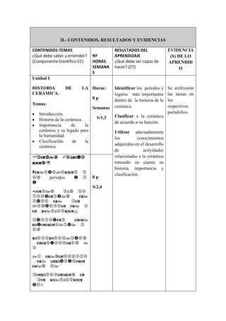 II.- CONTENIDOS, RESULTADOS Y EVIDENCIAS
CONTENIDOS-TEMAS
¿Qué debe saber y entender?
(Componente Científico CC)
Nº
HORAS
SEMANA
S
RESULTADOS DEL
APRENDIZAJE
¿Qué debe ser capaz de
hacer? (CT)
EVIDENCIA
(S) DE LO
APRENDID
O
Unidad I
HISTORIA DE LA
CERÁMICA.
Temas:
Introducción.
Historia de la cerámica.
Importancia de la
cerámica y su legado para
la humanidad.
Clasificación de la
cerámica.
Horas:
8 p
Semanas
S/1,3
Identificar los períodos y
lugares más importantes
dentro de la historia de la
cerámica.
Clasificar a la cerámica
de acuerdo a su función.
Utilizar adecuadamente
los conocimientos
adquiridos en el desarrollo
de actividades
relacionadas a la cerámica
tomando en cuenta su
historia, importancia y
clasificación.
Se archivarán
las tareas en
los
respectivos
portafolios.
á


períodos

á



á










á

8 p
S/2,4
 