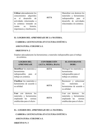 Utilizar adecuadamente los
conocimientos adquiridos
en el desarrollo de
actividades relacionadas a
la cerámica tomando en
cuenta su historia,
importancia y clasificación.
ALTA
Maniobrar con destreza los
materiales y herramientas
indispensables para el
desarrollo de actividades
relacionadas a la cerámica.
II.- LOGROS DEL APRENDIZAJE DE LA MATERIA.
CARRERA: LICENCIATURA EN CULTURA ESTÉTICA
ASIGNATURA: CERÁMICA I.
OBJETIVO N: 2
Emplear adecuadamente las herramientas y materiales indispensables para el trabajo
en cerámica.
LOGROS DEL
APRENDIZAJE
CONTRIBUCIÓN
(ALTA, MEDIA, BAJA)
EL ESTUDIANTE
DEBE:
Identificar los materiales y
herramientas
indispensables para el
trabajo en cerámica.
ALTA Distinguir los materiales y
herramientas
indispensables para el
trabajo en cerámica
Clasificar los materiales y
herramientas de acuerdo a
su utilidad. ALTA
Reconocer y seleccionar
los materiales y
herramientas de acuerdo a
su utilidad.
Usar con destreza los
materiales y herramientas
empleando las normas
establecidas para el efecto.
ALTA
Usar con destreza los
materiales y herramientas
empleando las normas
establecidas para el efecto.
II.-- LOGROS DEL APRENDIZAJE DE LA MATERIA.
CARRERA: LICENCIATURA EN CULTURA ESTÉTICA
ASIGNATURA: CERÁMICA I.
OBJETIVO N: 3
 