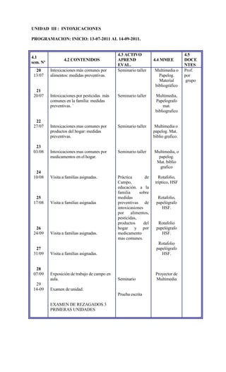 UNIDAD III : INTOXICACIONES

PROGRAMACION: INICIO: 13-07-2011 AL 14-09-2011.


                                              4.3 ACTIVO                             4.5
4.1
                  4.2 CONTENIDOS              APREND               4.4 MMEE          DOCE
sem. Nº
                                              EVAL.                                  NTES
  20      Intoxicaciones más comunes por      Seminario taller     Multimedia o      Prof.
 13/07    alimentos: medidas preventivas.                            Papelog.        por
                                                                     Material         grupo
                                                                   bibliográfico
  21
 20/07    Intoxicaciones por pesticidas más   Seminario taller      Multimedia,
          comunes en la familia: medidas                            Papelografo
          preventivas. `                                                mat.
                                                                    bibliografico

  22
 27/07    Intoxicaciones mas comunes por      Seminario taller     Multimedia o
          productos del hogar: medidas                             papelog. Mat.
          preventivas.                                             biblio grafico.

  23
 03/08    Intoxicaciones mas comunes por      Seminario taller     Multimedia, o
          medicamentos en el hogar.                                  papelog.
                                                                    Mat. biblio
                                                                      grafico
  24
 10/08    Visita a familias asignadas.        Práctica        de      Rotafolio,
                                              Campo,                tríptico, HSF
                                              educación. a la
                                              familia     sobre
  25                                          medidas                Rotafolio,
 17/08    Visita a familias asignadas         preventivas de        papelógrafo
                                              intoxicasiones           HSF.
                                              por     alimentos,
                                              pesticidas,
                                              productos      del     Rotafolio
  26                                          hogar y por           papelógrafo
 24/09    Visita a familias asignadas.        medicamento              HSF.
                                              mas comunes.
                                                                     Rotafolio
  27                                                                papelógrafo
 31/09    Visita a familias asignadas.                                 HSF.


  28
 07/09    Exposición de trabajo de campo en                         Proyector de
          aula.                               Seminario             Multimedia
  29
 14-09    Examen de unidad.
                                              Prueba escrita

          EXAMEN DE REZAGADOS 3
          PRIMERAS UNIDADES
 
