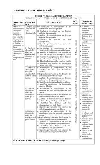 UNIDAD IV: DISCAPACIDAD EN LA NIÑEZ

                          UNIDAD IV: DISCAPACIDAD EN LA NINEZ
                  DURACIÓN :  ;   INICIO: 22-09- 2010; TÉRMINO: 17 -11 del 2010
                                                                                    ACTIT                                                      CONDUCTA
COMPETEN          CAPACIDA                     NIVEL DE LOGRO
                                                                                    UDES                                                       OBSERVADA
CIA               DES
Explica la 2.     1. Explica los a) Correlaciona el cumplimiento de los                                                                        Es puntual,
importancia de     derechos del      derechos del niño discapacitado                                                                            llegando hasta 10
conocer las        niño           b) Explica la importancia de los derechos                                                                     minutos de
medidas            discapacitado                                                                                                                tolerancia.
                                     del niño discapacitado
preventivas                                                                                                                                    Permanece hasta
                                  c) Analiza el cumplimiento de los derechos                                                                    el término de la
para evitar las                      del niño discapacitado                                                                                     clase.
Discapacidad                      d) Identifica los derechos del niño                                                                          Cumple con tareas




                                                                                     5. Respecto e interés
en la niñez en                       discapacitado                                                                                              asignadas
la familia y                      e) Identifica parcialmente los derechos del                                                                   oportunamente
comunidad en                         niño discapacitado.                                                                                       Presenta
forma             2. Explica el a) Correlaciona el cumplimiento de los                                                                          información
responsable y     abordaje del                                                                                                                  pertinente.
                                      derechos del niño con discapacidad visual
respetando a la   niño con                                                                                                                     Estimula la
comunidad y a
                                  b) Explica la importancia del abordaje del                                                                    discusión.
                  discapacidad        niño con discapacidad visual por la familia
sus                                                                                                                                            Notifica y
                  visual por la   c) Analiza el cumplimiento de los derechos                                                                    justifica sus
compañeros de     familia..




                                                                                     3. Responsabilidad 4. Interés en el tema en desarrollo
aula.                                 del niño con discapacidad visual.                                                                         ausencias.
                                  d) Identifica la discapacidad visual en el niño                                                              Participación
                                  e) Identifica parcialmente la discapacidad                                                                    voluntaria.
                                      visual en el niño.                                                                                       Sus aportes son
                  3. Explica el a) Correlaciona el cumplimiento de los                                                                          pertinentes.
                  abordaje del       derechos del niño con discapacidad                                                                        Aporta conoc.
                                                                                                                                                crítico y
                  niño con           auditiva.                                                                                                  constructivo.
                  discapacidad b) Explica la importancia de los derechos del                                                                   Aplica conocim. a
                  auditiva por la    niño con discapacidad auditiva.                                                                            una situación
                  familia         c) Analiza el cumplimiento de los derechos                                                                    particular.
                                     del niño con discapacidad auditiva.                                                                       Muestra
                                  d) Identifica la discapacidad auditiva del niño                                                               capacidad
                                  e) Identifica parcialmente la discapacidad                                                                    hipotético -
                                     auditiva del niño.                                                                                         deductivo.
                  4 Explica el    a) Correlaciona el cumplimiento de los                                                                       Reconoce
                  abordaje del       derechos del niño discapacitado por sind.                                                                  contribuciones de
                  niño con           Dawn.                                                                                                      sus compañeros.
                  síndrome de     b) Explica la importancia de los derechos del                                                                Escucha y lo
                                                                                                                                                demuestra con
                  dawn por la        niño discapacitado con sind. Dawn.
                                                                                                                                                palabras y gestos.
                  familia.        c) Analiza el cumplimiento de los derechos                                                                   No interrumpe
                                     del niño discapacitado por sind. Dawn.
                                                                                     2. Presentación




                                                                                                                                                inapropiadamente.
                                  d) Identifica los derechos del niño                                                                          Toma iniciativas
                                     discapacitado con sind. Dawn.                                                                              colabora con
                                  e) Identifica parcialmente los derechos del                                                                   mantener la
                                     niño discapacitado con sind. Dawn.                                                                         dinámica de
                  5. Explica el   a) Correlaciona el cumplimiento de los                                                                        grupo.
                  abordaje del       derechos del niño discapacitado con retardo                                                               Es solidario en el
                                                                                     1. Puntualidad




                  niño con           mental                                                                                                     cumplimiento de
                  retardo mental b) Explica la importancia de los derechos del                                                                  objetivos.
                  por la familia.    niño discapacitado con retardo mental.                                                                    Promueve el aseo
                                                                                                                                                institucional.
                                  c) Analiza el cumplimiento de los derechos
                                                                                                                                               Respeta el
                                     del niño discapacitado con retardo mental.                                                                 mobiliario, libros
                                  d) Identifica los derechos del niño                                                                           y equipos de
                                     discapacitado con retardo mental.                                                                          laboratorio.
                                  e) Identifica parcialmente los derechos del                                                                  Participa en los
                                     niño discapacitado con retardo mental.                                                                     eventos
                                                                                                                                                institucionales.
                                                                                                                                               Denuncia
                                                                                                                                                irregularidades.
EVALUCIÓN ESCRITA DE LA IV UNIDAD: Prueba tipo ensayo
 