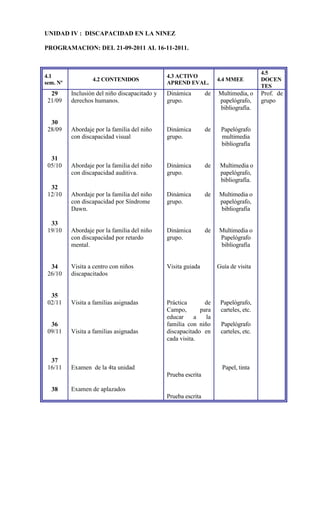 UNIDAD IV : DISCAPACIDAD EN LA NINEZ

PROGRAMACION: DEL 21-09-2011 AL 16-11-2011.


                                                                                       4.5
4.1                                            4.3 ACTIVO
                  4.2 CONTENIDOS                                     4.4 MMEE          DOCEN
sem. Nº                                        APREND EVAL.
                                                                                       TES
  29      Inclusión del niño discapacitado y   Dinámica         de   Multimedia, o     Prof. de
 21/09    derechos humanos.                    grupo.                papelógrafo,      grupo
                                                                     bibliografía.

  30
 28/09    Abordaje por la familia del niño     Dinámica         de    Papelógrafo
          con discapacidad visual              grupo.                 multimedia
                                                                      bibliografía

  31
 05/10    Abordaje por la familia del niño     Dinámica         de    Multimedia o
          con discapacidad auditiva.           grupo.                 papelógrafo,
                                                                      bibliografía.
  32
 12/10    Abordaje por la familia del niño     Dinámica         de   Multimedia o
          con discapacidad por Síndrome        grupo.                papelógrafo,
          Dawn.                                                      bibliografía

  33
 19/10    Abordaje por la familia del niño     Dinámica         de   Multimedia o
          con discapacidad por retardo         grupo.                Papelógrafo
          mental.                                                    bibliografía


  34      Visita a centro con niños            Visita guiada         Guía de visita
 26/10    discapacitados


  35
 02/11    Visita a familias asignadas          Práctica       de      Papelógrafo,
                                               Campo,       para      carteles, etc.
                                               educar     a   la
  36                                           familia con niño       Papelógrafo
 09/11    Visita a familias asignadas          discapacitado en       carteles, etc.
                                               cada visita.


  37
 16/11    Examen de la 4ta unidad                                      Papel, tinta
                                               Prueba escrita

  38      Examen de aplazados
                                               Prueba escrita
 