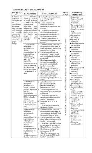 Duración: DEL 02-03-2011 AL 04-05-2011
COMPETEN                                                                              ACTIT                                                      CONDUCTA
                   CAPACIDADES                      NIVEL DE LOGRO
     CIA                                                                              UDES                                                      OBSERVADA
1. Analiza los    1.        Identifica,     a) Explica los factores de riesgo                                                                 Es puntual,
problemas de      analiza y explica              y las estrategias para                                                                        llegando hasta 10
salud y riesgos   las causas de morbi            reducirlas.                                                                                   minutos de
en                – mortalidad de           b)   Analiza las causas de                                                                         tolerancia.
enfermedades      enfermedades                   morbimortalidad de                                                                           Permanece hasta el
infecciosas       infecciosas     más            enfermedades infecciosas más                                                                  término de la clase.
más comunes       comunes del niño,              comunes.                                                                                     Cumple con tareas
en la familia y   adolescente, adulto,      c)    Describe las enfermedades                                                                    asig.
sus medidas       adulto mayor con               infecciosas más comunes                                                                       oportunamente
preventivas,      los factores de
demostrando       riesgo y          las
                                            d)   Identifica las enfermedades                                                                  Presenta info.
                                                 infecciosas más comunes                                                                       pertinente.
respeto con la    estrategias     para      e)    Identifica parcialmente las                                                                 Estimula la




                                                                                       5. Respecto e interés
comunidad y       reducirlos                     enfermedades infecciosas mas
grupo        de                                                                                                                                discusión.
                                                 comunes
trabajo.                                                                                                                                      Notifica y justifica
                  2. Identifica los        a)    Aplica las normas y procedi                                                                   sus ausencias.
                  principales                    mientos para la prevención de
                  problemas en la                                                                                                             Participación
                                                 EDAs, parasitosis intesti nal y
                  familia y                                                                                                                    voluntaria.
                                                 promoción de la salud
                  comunidad para la        b)    Analiza los problemas que                                                                    Sus aportes son
                  presentación de                originan las EDAs y parasi                                                                    pertinentes.
                                                                                                                                              Aporta conoc.




                                                                                       3. Responsabilidad Interés en el tema en desarrollo
                  enfermedades                   tosis intestinal en la familia y
                  diarreicas agudas              comunidad                                                                                     crítico y
                  (EDAs) y                 c)    Identifica y describe los                                                                     constructivo.
                  parasitosis                    factores riesgos en EDA y                                                                    Aplica conoc. a
                  intestinal, educando           parasitosis intestinal en la                                                                  una situación
                  sobre las normas y             familia y comunidad.                                                                          particular.
                  procedimientos           d)    Identifica parcialmente las                                                                  Muestra capacidad
                  para su prevención             causas de EDAs y parasito sis                                                                 hipotético -
                  y promoción de la              intestinal en la familia                                                                      deductivo.
                  salud                    e)    Identifica parcialmente las                                                                  Reconoce
                                                 causas de enfermedades                                                                        contribuciones de
                                                 diarreicas agudas (EDAs) en la                                                                sus compañeros.
                                                 familia.                                                                                     Escucha y lo
                  3.-Identifica los        a)    Aplica las normas y                                                                           demuestra con
                  principales                    procedimientos para la                                                                        palabras y gestos.
                  problemas en la                prevención de IRAs y                                                                         No interrumpe
                  familia y comuni               promoción de la salud.                                                                        inapropiadamente.
                  dad para la presenta     b)    Analiza los problemas que                                                                    Toma
                  ción de                        originan las IRAs en la familia,                                                              iniciativas/colabor
                  enfermedades
                                                                                       2. Presentación




                                                 comunidad                                                                                     a con mantener la
                  respiratorias agudas     c)       Identifica y describe los                                                                  dinámica de grupo.
                  (IRA) ; aplica las             factores riesgos en IRAs en la                                                               Es solidario en el
                  normas y                       familia y comunidad.                                                                          cumplim. de
                  procedimien tos          d)    Identifica las IRAs en la                                                                     objetivos.
                  para su prevención
                  y promoción de la
                                                 familia                                                                                      Promueve el aseo
                                           e)       Identifica parcialmente las                                                                institucional.
                                                                                       1. Puntualidad




                  salud.                         IRAs en la familia                                                                           Respeta el
                  4. Identifica los        a)    Aplica las normas y procedi                                                                   mobiliario, libros y
                  principales                    mientos para la prevención de                                                                 equipos de
                  problema en la                 Tuberculosis e ITS Planif.fami                                                                laboratorio.
                  familia y                      liar, promoción de la salud.                                                                 Participa en los
                  comunidad para la        b)    Analiza los problemas que ori                                                                 eventos
                  presentación de                ginan la Tuberculosis,em en la                                                                institucionales.
                  enfermedades                   familia y comunidad.
                  respiratorias                                                                                                               Denuncia
                                           c)       Identifica y describe los facto                                                            irregularidades.
                  crónicas                       res de riesgo de embarazos e
                  (Tuberculosis) y               ITS en la fam. y comunidad.
                  Aplica las normas y
                  procedimientos para
                                           d)    Identifica parcialmente los
                  su prevención y                fact.de riesgo de ITS
                  control.                 e)      Identifica parcialmente los
                   5. ITS más comunes.           fact. de riesgo de TBC en la
                  Planificación familiar         familia y comunidad.
 