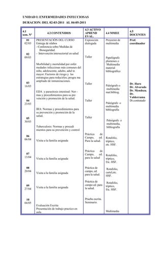 UNIDAD I: ENFERMEDADES INFECCIOSAS
DURACION: DEL 02-03-2011 AL 04-05-2011

                                                   4.3 ACTIVO
4.1                                                                                  4.5
                   4.2 CONTENIDOS                  APREND            4.4 MMEE
sem. Nº                                                                              DOCENTES
                                                   EVAL.
  01      PRESENTACIÓN DEL CURSO                   Exposición        Proyector de    Prof.
 02/03    Entrega de silabos                       dialogada         multimedia      coordinador
          - Conferencia sobre Medidas de
             Bioseguridad.
  02      - Intervención intersectorial en salud
 09/03                                             Taller            Papelógrafo
                                                                     plumones o
          Morbilidad y mortalidad por enfer                          Multimedia
          medades infecciosas más comunes del                        material
          niño, adolescente, adulto, adul to                         bibliográfico
          mayor: Factores de riesgo y las
          estrategias para reducirlos; progra ma
          ampliado de inmunizaciones.
  03                                               Taller                            Dr. Haro
 16/03                                                               Paleógrafo o
                                                                                     Dr. Alvarado
                                                                     multimedia
          EDA y parasitosis intestinal: Nor -                                        Dr. Mendoza.
                                                                     mat.bibliog.
          mas y procedimientos para su pre                                           Dr.
          vención y promoción de la salud.                                           Valderrama
  04                                               Taller                            Dr.contratado
 23/03                                                               Paleógrafo o
                                                                     multimedia
          IRA: Normas y procedimientos para                          bibliografía
          su prevención y promoción de la
          salud.
  05                                               Taller
 30/03                                                               Paleógrafo o
                                                                     multimedia,
          Tuberculosis: Normas y procedi                             bibliografía
          mientos para su prevención y control
                                                   Práctica     de
  06
                                                   Campo,      ed.   Rotafolio,
 06/04    Visita a la familia asignada             Para la salud.    tríptico,
                                                                     etc. HSF.

                                                   Práctica     de
  07                                               Campo,      ed.   Rotafolio,
 13/04                                             para la salud
          Visita a la familia asignada                               tríptico,
                                                                     Etc. HSF.
  08                                               Práctica de        Rotafolio,
 20/04                                             campo, ed.        cartel,etc.
          Visita a la familia asignada
                                                   para la salud.    HSF.
                                                   Práctica de        Rotafolio,
  09                                               campo ed. para    tríptico,
          Visita a la familia asignada             la salud.
 27/04                                                               Etc. HSF.


  10                                               Prueba escrita.
 04/05                                             Seminario.
          Evaluación Escrita
          Presentación de trabajo practico en
          aula.                                                      Multimedia
 