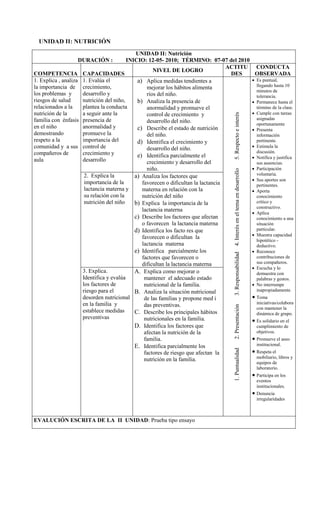 UNIDAD II: NUTRICIÓN
                                              UNIDAD II: Nutrición
                   DURACIÓN :              INICIO: 12-05- 2010; TÉRMINO: 07-07 del 2010
                                                                                     ACTITU                                                   CONDUCTA
                                                      NIVEL DE LOGRO
COMPETENCIA            CAPACIDADES                                                    DES                                                     OBSERVADA
1. Explica , analiza   1. Evalúa el            a) Aplica medidas tendientes a                                                                 Es puntual,
la importancia de      crecimiento,                mejorar los hábitos alimenta                                                                llegando hasta 10
                                                                                                                                               minutos de
los problemas y        desarrollo y                ríos del niño.                                                                              tolerancia.
riesgos de salud       nutrición del niño,     b) Analiza la presencia de                                                                     Permanece hasta el
relacionados a la      plantea la conducta         anormalidad y promueve el                                                                   término de la clase.
nutrición de la        a seguir ante la                                                                                                       Cumple con tareas




                                                                                    5. Respecto e interés
                                                   control de crecimiento y
familia con énfasis    presencia de                                                                                                            asignadas
                                                   desarrollo del niño.                                                                        oportunamente
en el niño             anormalidad y           c) Describe el estado de nutrición                                                             Presenta
demostrando            promueve la                 del niño.                                                                                   información
respeto a la           importancia del         d) Identifica el crecimiento y                                                                  pertinente.
comunidad y a sus      control de                                                                                                             Estimula la
                                                   desarrollo del niño.
compañeros de          crecimiento y                                                                                                           discusión.
                                               e) Identifica parcialmente el                                                                  Notifica y justifica
aula                   desarrollo                  crecimiento y desarrollo del                                                                sus ausencias.
                                                   niño.                                                                                      Participación




                                                                                    3. Responsabilidad 4. Interés en el tema en desarrollo
                        2. Explica la                                                                                                          voluntaria.
                                              a) Analiza los factores que
                                                                                                                                              Sus aportes son
                        importancia de la        favorecen o dificultan la lactancia                                                           pertinentes.
                        lactancia materna y      materna en relación con la                                                                   Aporta
                        su relación con la       nutrición del niño                                                                            conocimiento
                        nutrición del niño    b) Explica la importancia de la                                                                  crítico y
                                                                                                                                               constructivo.
                                                 lactancia materna
                                                                                                                                              Aplica
                                              c) Describe los factores que afectan                                                             conocimiento a una
                                                 o favorecen la lactancia materna                                                              situación
                                              d) Identifica los facto res que                                                                  particular.
                                                                                                                                              Muestra capacidad
                                                 favorecen o dificultan la
                                                                                                                                               hipotético -
                                                 lactancia materna                                                                             deductivo.
                                              e) Identifica parcialmente los                                                                  Reconoce
                                                 factores que favorecen o                                                                      contribuciones de
                                                 dificultan la lactancia materna                                                               sus compañeros.
                                                                                                                                              Escucha y lo
                       3. Explica.            A. Explica como mejorar o                                                                        demuestra con
                       Identifica y evalúa        mantener el adecuado estado                                                                  palabras y gestos.
                       los factores de            nutricional de la familia.                                                                  No interrumpe
                       riesgo para el         B. Analiza la situación nutricional                                                              inapropiadamente.
                       desorden nutricional       de las familias y propone med i                                                             Toma
                       en la familia y                                                                                                         iniciativas/colabora
                                                  das preventivas.
                                                                                    2. Presentación




                                                                                                                                               con mantener la
                       establece medidas      C. Describe los principales hábitos                                                              dinámica de grupo.
                       preventivas                nutricionales en la familia.                                                                Es solidario en el
                                              D. Identifica los factores que                                                                   cumplimiento de
                                                  afectan la nutrición de la                                                                   objetivos.
                                                  familia.                                                                                    Promueve el aseo
                                              E. Identifica parcialmente los                                                                   institucional.
                                                                                                                                              Respeta el
                                                                                    1. Puntualidad




                                                  factores de riesgo que afectan la
                                                                                                                                               mobiliario, libros y
                                                  nutrición en la familia.
                                                                                                                                               equipos de
                                                                                                                                               laboratorio.
                                                                                                                                              Participa en los
                                                                                                                                               eventos
                                                                                                                                               institucionales.
                                                                                                                                              Denuncia
                                                                                                                                               irregularidades



EVALUCIÓN ESCRITA DE LA II UNIDAD: Prueba tipo ensayo
 