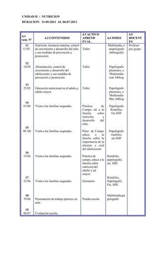 UNIDAD II : NUTRICION
DURACION: 11-05-2011 AL 06-07-2011



                                                  4.3 ACTIVO                           4.5
4.1
                  4.2 CONTENIDOS                  APREND               4.4 MMEE        DOCENT
sem. Nº
                                                  EVAL.                                ES
  11      Nutrición, lactancia materna, control                        Multimedia, o   Profesor
11/05     de crecimiento y desarrollo del niño    Taller               ampelógrafo     por grupo
          y sus medidas de prevención y                                 bibliografía
          promoción.

  12
 18/05    Alimentación, control de                Taller                Papelógrafo
          crecimiento y desarrollo del                                  plumones, o
          adolescente, y sus medidas de                                 Multimedia
          prevención y promoción.                                       mat. bibliog

  13
 25/05    Educación nutricional en el adulto y    Taller                Papelógrafo
          adulto mayor.                                                 plumones, o
                                                                        Multimedia
                                                                        Mat. bibliog
  14
 01/06    Visita a las familias asignadas.        Práctica      de      Papelógrafo
                                                  Campo, ed. a la        Rotafolio,
                                                  familia    sobre       Etc.HSF
                                                  nutrición      y
                                                  desarrollo   del
                                                  niño
  15
08 /06    Visita a las familias asignadas.        Práct. de Campo       Papelógrafo
                                                  educa     a     la     rotafolio,
                                                  familia sobre la        etc.HSF
                                                  importancia de la
                                                  aliment. y cred
                                                  del adolescente
  16
 15/06    Visita a las familias asignadas.        Práctica de          Rotafolio,
                                                  campo, educa a la    papelografo,
                                                  familia sobre        etc. HSF.
                                                  nutrición del
                                                  adulto y ad.
                                                  mayor.
  17                                                                   Rotafolio,
 22/06    Visita a las familias asignadas.        Seminario            Papelógrafo,
                                                                       Etc. HSF.


  18                                                                   Multimedia,pa
 39/06    Presentación de trabajo práctico en     Prueba escrita       pelografo
          aula.

  19
 06/07    Evaluación escrita.
 