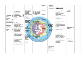 Docente        sobre las
                                                                                                             reflexiones
                                                                                                             cotidianas.   UNIDAD II
                                                       Observación                            Estudiante                                              Textos de
                                                       sistemática:       En el proceso                                    1.- Estrategias para la    lectura.
                                1.-Propone                                                                                 comprensión
                                                       Escala de          de la dirección
                                estrategias                                                                                lectora: inferencias y
                                                       actitudes          de aprendizaje.
                                creativas         de   Diario de clases     ( 3sem )          Docente                      formación de
              Promueve un comprensión             de                                                                       opinión; y la producción
              clima         de  textos orales y Registro                                                                   de textos
              equidad,        a escritos.            anecdótico                                                            orales y escritos.
              partir        del                                                               Estudiante
                                                     Situaciones
              reconocimient                          orales de            Al inicio y en el                                2.−Organización textual:
              o y valoración 2.- Propone             evaluación:          proceso de la                                    coherencia,
              de             la creativamente un                          dirección     de    Docente                      cohesión y concisión en
                                                                                                           Evidencias
                                                     Exposición           aprendizaje.
              diversidad        conjunto de                                                                del hacer:      la producciónde textos
                                                     Diálogo                ( 3sem )
COMUNITARIA




              lingüística y     estrategias para la Debate                                                   Redactar      escritos
                                                                                                                                                      Observación de
                                producción de        Mesa redonda                             Estudiante     diferentes    funcionales,instructivos
                                                                                                                                                      videos.
              cultural      del textos escritos                                                              tipos de      y argumentativos.
              país.             funcionales,         Ejercicios                                              textos
                                instructivos y       prácticos:           En los talles de
                                argumentativos       Mapa                 sistematización
                                mediante mapas       conceptual           En el desarrollo                                 3.−Ortografía de
                                conceptuales.        Mapa mental          de la dirección                                  palabras de dudosa
                                                       Red semántica      de aprendizaje                                   escritura. Ejercicios de
                                                       Análisis de            (3sem)                                       repaso: uso deletras
                               3.-Aplica mediante
                                                       casos                                                               mayúsculas y               • Textos de
                                                       Portafolio                                                          minúsculas, lasgrafías,      lectura,
                               ejemplos las
                               estrategias para                                                                            acentuación y                investigación
                                                       Folletos                                                            puntuación.
                               mejorar la ortografía
                               de palabras dudosas

                                                                                                           Evidencias de
                                                                                                           producto:
                                                                                                           Reporte de
                                                                                                           experimentos.
 