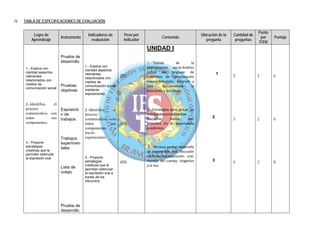 IV.   TABLA DE ESPECIFICACIONES DE EVALUACIÓN:

                                                                                                                                                  Punto
           Logro de                          Indicadores de         Peso por                                      Ubicación de la   Cantidad de
                             Instrumento                                                 Contenido                                                 por    Puntaje
          Aprendizaje                          evaluación           indicador                                        pregunta        preguntas
                                                                                                                                                  ITEM
                                                                                UNIDAD I
                             Prueba de
                             desarrollo                                         1.− Teorías        de       la
                                           1.- Explica con                      comunicación social.Análisis
       1.- Explica con
                                           claridad aspectos
       claridad aspectos                                                        crítico del lenguaje de                     1
       relevantes
                                           relevantes
                                           relacionados con
                                                                   30%          losmedios de comunicación                           3             2       6
       relacionados con                                                         masiva:televisión, Internet y
                                           medios de
       medios de             Pruebas       comunicación social                  cine.     Aplicacionesa     la
       comunicación social
                             objetivas     mediante                             educación y la cultura.
                                           exposiciones.


       2.-Identifica  el
       proceso               Exposició     2.-Identifica      el                2.−Estrategias para aplicar las
       comunicativo con      n de          proceso                              habilidadescomunicativas
       todos        sus                                                         (escuchar,     hablar,     leer         2           3             2       6
                             trabajos      comunicativo con
       componentes.                        todos         sus       30%          yescribir) en el desempeño
                                           componentes     a                    académico.
                                           través
                             Trabajos      exposiciones.
       3.- Propone           experimen
       estrategias
                             tales                                               3.−Técnicas para el desarrollo
       creativas que le                                                         de laexpresión oral: discusión
       permitan estimular
                                           3.- Propone                          controversial,exposición oral,
       la expresión oral.
                                           estrategias             40%          manejo del cuerpo, losgestos            3           4             2       8
                             Lista de
                                           creativas que le                     y la voz.
                                           permitan estimular
                             cotejo        la expresión oral a
                                           través de los
                                           discursos.




                             Prueba de
                             desarrollo
 