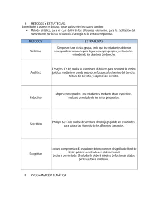 I. MÉTODOS Y ESTRATEGÍAS.
Los métodos a usarse en la clase, serán varios entre los cuales constan:
 Método sintético, para el cual definirán los diferentes elementos, para la facilitación del
conocimiento por lo cual se usara la estrategia de la lectura comprensiva.
METODOS ESTRATEGÍAS
Sintético
Simposio: Una técnica grupal, en la que los estudiantes deberán
conceptualizar la materia para lograr conceptos propios y entenderlos,
entendiendo los objetivos del derecho.
Analítico
Ensayos: En los cuales se examinara el derecho para descubrir la técnica
jurídica, mediante el uso de ensayos enfocados a las fuentes del derecho,
historia del derecho, y objetivos del derecho.
Inductivo
Mapas conceptuales: Los estudiantes, mediante ideas específicas,
realizará un estudio de los temas propuestos.
Socrático
Phillips 66: En la cual se desarrollara el trabajo grupal de los estudiantes,
para valorar las hipótesis de los diferentes conceptos.
Exegético
Lectura comprensiva: El estudiante deberá conocer el significado literal de
ciertas palabras empleadas en el derecho civil.
Lectura comentada: El estudiante deberá imbuirse de los temas citados
por los autores señalados.
II. PROGRAMACIÓN TEMÁTICA
 