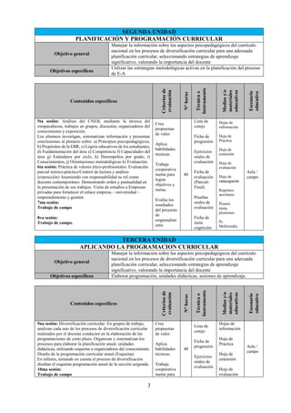 3
SEGUNDA UNIDAD
PLANIFICACIÓN Y PROGRAMACIÓN CURRICULAR
Objetivo general
Manejar la información sobre los aspectos psicopedagógicos del currículo
nacional en los procesos de diversificación curricular para una adecuada
planificación curricular, seleccionando estrategias de aprendizaje
significativo, valorando la importancia del docente
Objetivos específicos
Utilizar las estrategias metodológicas activas en la planificación del proceso
de E-A
Contenidos específicos
Criterios
de
evaluación
N°
horas
Técnica
o
Instrumento
Medios
y/o
materiales
educativos
Escenario
educativo
5ta sesión: Análisis del CNEB, mediante la técnica del
rompecabezas, trabajos en grupos, discusión, organizadores del
conocimiento y exposición.
Los alumnos investigan, sistematizan información y presentan
conclusiones al plenario sobre: a) Principios psicopedagógicos,
b) Propósitos de la EBR, c) Logros educativos de los estudiantes,
d) Fundamentación del área e) Competencia f) Capacidades del
área g) Estándares por ciclo, h) Desempeños por grado, i)
Conocimientos, j) Orientaciones metodológicas k) Evaluación.
6ta sesión: Práctica de valores ético-profesionales: Evaluación
parcial teórico-práctico/Control de lectura y análisis
(exposición) Asumiendo con responsabilidad su rol como
docente contemporáneo. Demostrando orden y puntualidad en
la presentación de sus trabajos. Visita de estudios a Empresas
privadas para fortalecer el enlace empresa – universidad –
emprendimiento y gestión.
7ma sesión:
Trabajo de campo
8va sesión:
Trabajo de campo.
Crea
propuestas
de valor.
Aplica
habilidades
técnicas.
Trabaja
cooperativa
mente para
lograr
objetivos y
metas.
Evalúa los
resultados
del proyecto
de
emprendimi
ento.
40
Lista de
cotejo
Ficha de
progresión
Ejercicios
orales de
evaluación
Ficha de
evaluación
(Parcial-
Final)
Pruebas
orales de
evaluación
Ficha de
meta
cognición
Hojas de
información
Hoja de
Practica
Hoja de
extensión
Hoja de
evaluación
Hoja de
metacognición
Registros
auxiliares
Pizarra
mota,
plumones
Pc
Multimedia
Aula /
campo
TERCERA UNIDAD
APLICANDO LA PROGRAMACION CURRICULAR
Objetivo general
Manejar la información sobre los aspectos psicopedagógicos del currículo
nacional en los procesos de diversificación curricular para una adecuada
planificación curricular, seleccionando estrategias de aprendizaje
significativo, valorando la importancia del docente
Objetivos específicos Elaborar programación, unidades didácticas, sesiones de aprendizaje.
Contenidos específicos
Criterios
de
evaluación
N°
horas
Técnica
o
Instrumento
Medios
y/o
materiales
educativos
Escenario
educativo
9na sesión: Diversificación curricular: En grupos de trabajo,
analizan cada uno de los procesos de diversificación curricular
realizados por el docente conductor en la elaboración de las
programaciones de corto plazo. Organizan y sistematizan los
procesos para elaborar la planificación anual, unidades
didácticas, utilizando esquema u organizadores del conocimiento.
Diseño de la programación curricular anual (Esquema)
En talleres, teniendo en cuenta el proceso de diversificación
diseñan el esquema programación anual de la sección asignada.
10ma sesión:
Trabajo de campo
Crea
propuestas
de valor.
Aplica
habilidades
técnicas.
Trabaja
cooperativa
mente para
40
Lista de
cotejo
Ficha de
progresión
Ejercicios
orales de
evaluación
Hojas de
información
Hoja de
Practica
Hoja de
extensión
Hoja de
evaluación
Aula /
campo
 