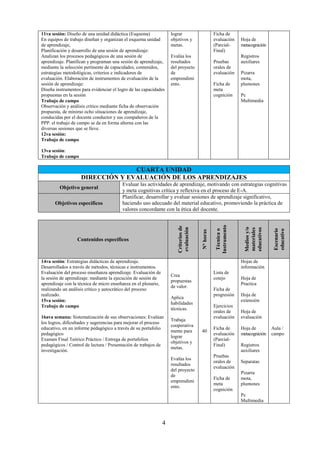 4
11va sesión: Diseño de una unidad didáctica (Esquema)
En equipos de trabajo diseñan y organizan el esquema unidad
de aprendizaje,
Planificación y desarrollo de una sesión de aprendizaje:
Analizan los procesos pedagógicos de una sesión de
aprendizaje. Planifican y programan una sesión de aprendizaje,
mediante la selección pertinente de capacidades, contenidos,
estrategias metodológicas, criterios e indicadores de
evaluación. Elaboración de instrumentos de evaluación de la
sesión de aprendizaje:
Diseña instrumentos para evidenciar el logro de las capacidades
propuestas en la sesión
Trabajo de campo
Observación y análisis crítico mediante ficha de observación
propuesta, de mínimo ocho situaciones de aprendizaje,
conducidas por el docente conductor y sus compañeros de la
PPP. el trabajo de campo se da en forma alterna con las
diversas sesiones que se lleve.
12va sesión:
Trabajo de campo
13va sesión:
Trabajo de campo
lograr
objetivos y
metas.
Evalúa los
resultados
del proyecto
de
emprendimi
ento.
Ficha de
evaluación
(Parcial-
Final)
Pruebas
orales de
evaluación
Ficha de
meta
cognición
Hoja de
metacognición
Registros
auxiliares
Pizarra
mota,
plumones
Pc
Multimedia
CUARTA UNIDAD
DIRECCIÓN Y EVALUACIÓN DE LOS APRENDIZAJES
Objetivo general
Evaluar las actividades de aprendizaje, motivando con estrategias cognitivas
y meta cognitivas crítica y reflexiva en el proceso de E-A.
Objetivos específicos
Planificar, desarrollar y evaluar sesiones de aprendizaje significativo,
haciendo uso adecuado del material educativo, promoviendo la práctica de
valores concordante con la ética del docente.
Contenidos específicos
Criterios
de
evaluación
N°
horas
Técnica
o
Instrumento
Medios
y/o
materiales
educativos
Escenario
educativo
14va sesión: Estrategias didácticas de aprendizaje.
Desarrollados a través de métodos, técnicas e instrumentos.
Evaluación del proceso enseñanza aprendizaje. Evaluación de
la sesión de aprendizaje: mediante la ejecución de sesión de
aprendizaje con la técnica de micro enseñanza en el plenario,
realizando un análisis crítico y autocrático del proceso
realizado.
15va sesión:
Trabajo de campo
16ava semana: Sistematización de sus observaciones: Evalúan
los logros, dificultades y sugerencias para mejorar el proceso
educativo, en un informe pedagógico a través de su portafolio
pedagógico
Examen Final Teórico Práctico / Entrega de portafolios
pedagógicos / Control de lectura / Presentación de trabajos de
investigación.
Crea
propuestas
de valor.
Aplica
habilidades
técnicas.
Trabaja
cooperativa
mente para
lograr
objetivos y
metas.
Evalúa los
resultados
del proyecto
de
emprendimi
ento.
40
Lista de
cotejo
Ficha de
progresión
Ejercicios
orales de
evaluación
Ficha de
evaluación
(Parcial-
Final)
Pruebas
orales de
evaluación
Ficha de
meta
cognición
Hojas de
información
Hoja de
Practica
Hoja de
extensión
Hoja de
evaluación
Hoja de
metacognición
Registros
auxiliares
Separatas
Pizarra
mota,
plumones
Pc
Multimedia
Aula /
campo
 