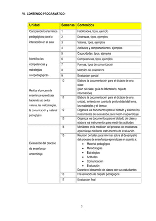 3
VI. CONTENIDO PROGRAMÁTICO:
Unidad Semanas Contenidos
Comprende los términos
pedagógicos para la
interacción en el aula
1 Habilidades, tipos, ejemplo
2 Destrezas, tipos, ejemplos
3 Valores, tipos, ejemplos
4 Actitudes y comportamientos, ejemplos
Identifica las
competencias y
estrategias
sicopedagógicas
5 Capacidades, tipos, ejemplos
6 Competencias, tipos, ejemplos
7 Formas, tipos de comunicación
8 Métodos de enseñanza
9 Evaluación parcial
Realiza el proceso de
enseñanza-aprendizaje
haciendo uso de los
valores, las metodologías,
la comunicación y material
pedagógico
10 Elabora la documentación para el dictado de una
clase
(plan de clase, guía de laboratorio, hoja de
información)
11 Elabora la documentación para el dictado de una
unidad, teniendo en cuenta la profundidad del tema,
los materiales y el tiempo
12 Organiza los documentos para el dictado y elabora los
instrumentos de evaluación para medir el aprendizaje
13 Organiza los documentos para el dictado de clase y
elabora los instrumentos para medir las actitudes
Evaluación del proceso
de enseñanza-
aprendizaje
14 Monitoreo en la medición del proceso de enseñanza-
aprendizaje mediante instrumentos de evaluación
15 Reunión de taller para informar sobre el desempeño
del proceso de enseñanza-aprendizaje en cuanto a;
• Material pedagógico
• Metodologías
• Estrategias
• Actitudes
• Comunicación
• Evaluación
Durante el desarrollo de clases con sus estudiantes
16 Presentación de carpeta pedagógica
17 Evaluación final
 