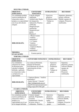 SEGUNDA UNIDAD:
OBJETIVO
ESPECIFICO
CONTENIDO
TEMÁTICO
ESTRATEGÍAS RECURSOS
Los estudiantes podrán
resolver problemas de
situaciones reales y
propias a su especialidad
con el uso del cálculo
integral.
Cálculo integral
indefinida.
Antiderivada. Reglas
de integración.
Aplicación. Practica
calificada.
Integración por
sustitución.
Integración por
partes.
Practica 2
- Ejercicios
prácticos.
- Problemas reales.
- Trabajo en
grupo.
Separatas, plumones,
pizarra, software
Matlab, equipos de
cómputo. Proyector
multimedia.
BIBLIOGRAFÍA
- Moisés Lázaro
“Análisis
matemático”
- A. Venero
“Análisis
matemático”
- Espinoza Ramos.
“Análisis
matemático”
PRIMERA
EVALUACIÓN
Examen parcial
TERCERA UNIDAD:
OBJETIVO
ESPECIFICO
CONTENIDO TEMÁTICO ESTRATEGÍAS RECURSOS
Los estudiantes
utilizaran las sumas
de Riemann para
calcular la integral
definida y aplicarla
en situaciones reales
y propias de a su
especialidad.
Las sumas de Riemann.
Integral de Riemann.
Procedimiento de cálculo.
Aproximación al área.
Practica 3
- Ejercicios
prácticos.
- Problemas
reales.
- Trabajo en
grupo.
Separatas,
plumones, pizarra,
software Matlab,
equipos de
cómputo.
Proyector
multimedia.
BIBLIOGRAFÍA
- Espinoza Ramos. “Análisis
matemático”
- James Stewart “ Calculo”
. http://webspersoais.usc.es/
export9/sites/persoais/persoais/
rodrigo.lopez/IFUVR2.pdf
CUARTA UNIDAD;
OBJETIVO
ESPECIFICO
CONTENIDO
TEMÁTICO
ESTRATEGÍAS RECURSOS
Los estudiantes podrán
resolver problemas de
situaciones reales y
propias a su
especialidad con el uso
de la integral definida.
Calculo integral
definida. Propiedades.
Teorema
fundamental. Calculo
de arcos, áreas y
volúmenes. Practica
- Ejercicios
prácticos.
- Problemas
reales.
- Trabajo en
grupo.
Separatas,
plumones, pizarra,
software Matlab,
equipos de
cómputo. Proyector
multimedia.
 