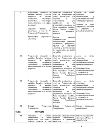 8
9 Anteproyecto: Integración de
variables formales, funcional.
Integración de variables
contextuales, tecnológicos
constructivos y tecnológicos
medioambientales en el proceso
proyectual.
Requisitos técnicos de
presentación a nivel de Pre
Anteproyecto Arquitectónico.
Normatividad arquitectónica
urbanística.
Desarrolla creativamente a
nivel de Anteproyecto el
diseño arquitectónico que
responda a los
requerimientos pre
establecidos en la
programación, manejando en
forma integrada las variables,
Forma, Función, Contexto,
Aspecto Tecnológicos,
Inversión.
Expresa mediante
representaciones
bidimensionales (maquetas
volumétricas, perspectivas,
apuntes y/o recorridos
virtuales) y tridimensionales
las características del diseño
del edificio.
Asume con interés,
creatividad,
responsabilidad y
puntualidad el desarrollo
del trabajo programado.
Sustenta en forma
comprensiva, coherente
y fundamenta el
proyecto arquitectónico.
10 Anteproyecto: Integración de
variables formales, funcional.
Integración de variables
contextuales, tecnológicos
constructivos y tecnológicos
medioambientales en el proceso
proyectual.
Desarrolla creativamente a
nivel de Anteproyecto el
diseño arquitectónico que
responda a los
requerimientos pre
establecidos en la
programación, manejando en
forma integrada las variables,
Forma, Función, Contexto,
Aspecto Tecnológicos,
Inversión.
Asume con interés,
creatividad,
responsabilidad y
puntualidad el desarrollo
del trabajo programado.
Sustenta en forma
comprensiva, coherente
y fundamenta el
proyecto arquitectónico
11 Anteproyecto: Integración de
variables formales, funcional.
Integración de variables
contextuales, tecnológicos
constructivos y tecnológicos
medioambientales en el proceso
proyectual.
Desarrolla creativamente a
nivel de Anteproyecto el
diseño arquitectónico que
responda a los
requerimientos pre
establecidos en la
programación, manejando en
forma integrada las variables,
Forma, Función, Contexto,
Aspecto Tecnológicos,
Inversión.
Asume con interés,
creatividad,
responsabilidad y
puntualidad el desarrollo
del trabajo programado.
Sustenta en forma
comprensiva, coherente
y fundamenta el
proyecto arquitectónico
12 Entrega Anteproyecto
Arquitectónico.
Entrega Anteproyecto
Arquitectónico.
Entrega Anteproyecto
Arquitectónico.
NIVEL: PROYECTO
13 Racionaliza y sintetiza
integralmente el diseño
arquitectónico con miras a
producir proyectos a nivel
Desarrolla satisfactoriamente
proyectos arquitectónicos,
incluyendo la racionalidad
estructural y la
Elabora una propuesta
con mayor definición de
cada elemento
 