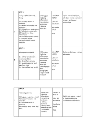 2
UNIT 2:
Going out/The extended
family
2.1 Accept or decline an
invitation
2.2 Express location and give
directions
2.3 Make plans to see an event
2.4 Talk about musical tastes
2.5 Report news about
relationships
2.6 Describe extended families
2.7 Compare people
2.8 Discuss family cultural
traditions
-Filling gaps
-Labeling
information
-Completing
sentences
-Solving
exercises
Libros TOP
NOTCH
Libro del
estudiante
Plataforma
virtual
TICS
Explain and describe plans,
talk about musical events and
compare families and
relationships
2
UNIT: 3
Food and restaurants
3.1 Ask for a restaurant
recommendation
3.2 Order from a menu
3.3 Speak to a server and
pay for a meal
3.4 Discuss food and health
-Filling gaps
-Labeling
information
-Completing
sentences
-Solving
exercises
-Writing topic
base
paragraphs
-Topic based
research
Libros TOP
NOTCH
Libro del
estudiante
Plataforma
virtual
TICS
Explain and discuss menus
and meals
2
UNIT: 4
Technology and you
4.1 Suggest a brand or a model
4.2 Express frustration and
sympathy
4.3 Describe features of
products
4.4 Complain when things don´t
work
-Filling gaps
-Labeling
information
-Completing
sentences
-Solving
exercises
-Writing topic
base paragraphs
-Topic based
research
Libros TOP
NOTCH
Libro del
estudiante
Plataforma
virtual
TICS
Explain and suggest a brand
or model based on the
characteristics of products.
 